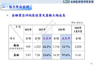16
單位:億美元
 金融業亞洲地區投資及盈餘大幅成長
年度
101年 102年 103年
104年
1至9月
項目 金額 金額 成長率 金額 成長率 金額
曝險
(含投資及授信)
939 1,522 62.2% 1,716 12.7% 2,028
盈餘 5.87 7.26 23.6% 14.35 97.6% 11.61
二、強力布局亞洲
行
政
院
行
政
院
第
3481次
院
會
會
議
DAA2A5A6B2F3154D
 