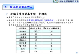 28
五、證券期貨業務方面
 建構多層次資本市場－創櫃板
建置「創櫃板」，協助微型企業籌資。
積極擴大強化創櫃板免費聯合輔導功能（我國特有），自103年1月至104
年12月11日止，已協助81家籌資2.13億元，已有69家登錄創櫃板，並有3
家已由創櫃板公司轉為公開發行公司。
產業類別 提出申請家數 累計登錄創櫃板家數
電子科技 47 20
文化創意 35 16
生技醫療 39 17
農林漁牧 10 6
社會企業 3 1
電子商務 21 4
其他 21 5
合計 176 69
行
政
院
行
政
院
第
3481次
院
會
會
議
DAA2A5A6B2F3154D
 