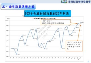 31
103年台股封關指數創25年新高
五、證券期貨業務方面
行
政
院
行
政
院
第
3481次
院
會
會
議
DAA2A5A6B2F3154D
 