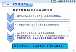 33
 接管並標售2家經營不善保險公司
103.6
• 國寶及幸福人壽財務加速惡化，淨值高達負560億元。
103.8
• 本會接管該2家保險公司，並即進行公開標售作業。
104.3~
104.7
• 本會提供行政寬容措施，提高業者投標誘因。
• 標售與交割完成：賠付303億元，因尚有保留資產80億元，故
淨賠付 223 億元，遠低該二家淨值負數缺口及外界預期。
六、保險業務方面
保戶超過50萬人，經妥慎處理，未引發相關爭議。
行
政
院
行
政
院
第
3481次
院
會
會
議
DAA2A5A6B2F3154D
 
