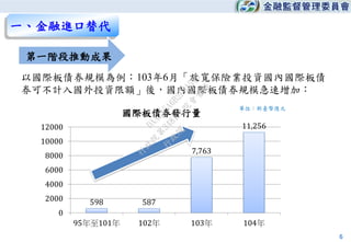 598 587
7,763
11,256
0
2000
4000
6000
8000
10000
12000
95年至101年 102年 103年 104年
國際板債券發行量
6
一、金融進口替代
單位：新臺幣億元
以國際板債券規模為例：103年6月「放寬保險業投資國內國際板債
券可不計入國外投資限額」後，國內國際板債券規模急速增加：
第一階段推動成果
行
政
院
行
政
院
第
3481次
院
會
會
議
DAA2A5A6B2F3154D
 