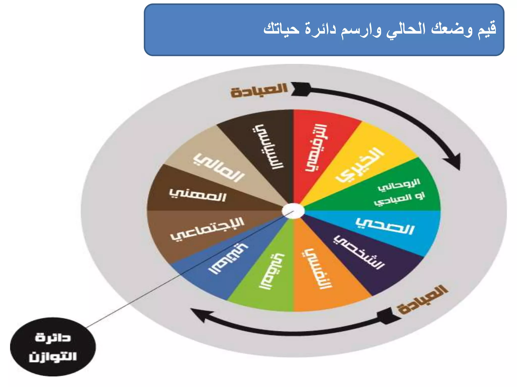 تمرين عجلة الحياة لتحديد اهدافك فى الحياة | PPTX