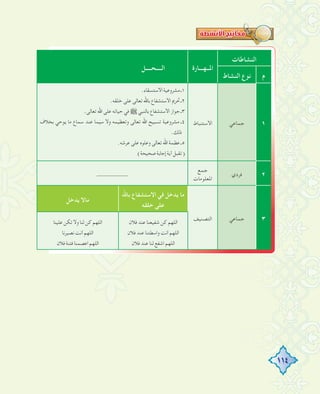 114
‫اﻟﻨﺸﺎﻃﺎت‬
‫اﳌــﻬـــﺎرة‬‫اﻟــــﺤــــﻞ‬
‫م‬‫اﻟﻨﺸﺎط‬ ‫ﻧﻮع‬
١‫ﺟﻤﺎﻋﻲ‬‫اﻻﺳﺘﻨﺒﺎط‬
.‫اﻻﺳﺘﺴﻘﺎء‬‫ﻣﺸﺮوﻋﻴﺔ‬‫١ـ‬
.‫ﺧﻠﻘﻪ‬‫ﻋﻠﻰ‬‫ﺗﻌﺎﻟﻰ‬‫ﺑﺎﷲ‬‫اﻻﺳﺘﺸﻔﺎع‬‫ﲢﺮﱘ‬‫٢ـ‬
.‫ﺗﻌﺎﻟﻰ‬‫اﷲ‬‫ﻋﻠﻰ‬‫ﺣﻴﺎﺗﻪ‬‫ﻓﻲ‬€‫ﺑﺎﻟﻨﺒﻲ‬‫اﻻﺳﺘﺸﻔﺎع‬‫ﺟﻮاز‬‫٣ـ‬
‫ﺑﺨﻼف‬ ‫ﻳﻮﺣﻲ‬ ‫ﻣﺎ‬ ‫ﺳﻤﺎع‬ ‫ﻋﻨﺪ‬ ‫ﺳﻴﻤﺎ‬ ‫وﻻ‬ ‫وﺗﻌﻈﻴﻤﻪ‬ ‫ﺗﻌﺎﻟﻰ‬ ‫اﷲ‬ ‫ﺗﺴﺒﻴﺢ‬ ‫ﻣﺸﺮوﻋﻴﺔ‬ ‫٤ـ‬
.‫ذﻟﻚ‬
.‫ﻋﺮﺷﻪ‬‫ﻋﻠﻰ‬‫وﻋﻠﻮﻩ‬‫ﺗﻌﺎﻟﻰ‬‫اﷲ‬‫ﻋﻈﻤﺔ‬‫٥ـ‬
(‫ﺻﺤﻴﺤﺔ‬‫إﺟﺎﺑﺔ‬‫أﻳﺔ‬‫)ﺗﻘﺒﻞ‬
٢‫ﻓﺮدي‬
‫ﺟﻤﻊ‬
‫اﳌﻌﻠﻮﻣﺎت‬----------
٣‫ﺟﻤﺎﻋﻲ‬‫اﻟﺘﺼﻨﻴﻒ‬
‫ﺑﺎﷲ‬ ‫اﻻﺳﺘﺸﻔﺎع‬ ‫ﻓﻲ‬ ‫ﻳﺪﺧﻞ‬ ‫ﻣﺎ‬
‫ﺧﻠﻘﻪ‬ ‫ﻋﻠﻰ‬
‫ﻳﺪﺧﻞ‬ ‫ﻣﺎﻻ‬
‫ﻓﻼن‬‫ﻋﻨﺪ‬‫ﺷﻔﻴﻌﻨﺎ‬‫ﻛﻦ‬‫اﻟﻠﻬﻢ‬
‫ﻓﻼن‬‫ﻋﻨﺪ‬‫واﺳﻄﺘﻨﺎ‬‫أﻧﺖ‬‫اﻟﻠﻬﻢ‬
‫ﻓﻼن‬‫ﻋﻨﺪ‬‫ﻟﻨﺎ‬‫اﺷﻔﻊ‬‫اﻟﻠﻬﻢ‬
‫ﻋﻠﻴﻨﺎ‬‫ﺗﻜﻦ‬‫وﻻ‬‫ﻟﻨﺎ‬‫ﻛﻦ‬‫اﻟﻠﻬﻢ‬
‫ﻧﺼﻴﺮﻧﺎ‬‫أﻧﺖ‬‫اﻟﻠﻬﻢ‬
‫ﻓﻼن‬‫ﻓﺘﻨﺔ‬‫اﻋﺼﻤﻨﺎ‬‫اﻟﻠﻬﻢ‬
 