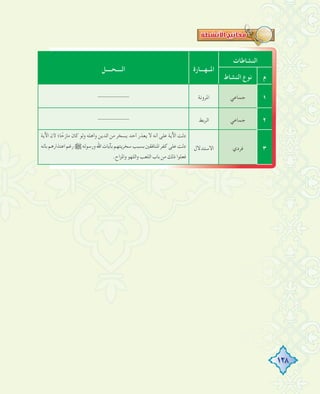 128
‫اﻟﻨﺸﺎﻃﺎت‬
‫اﳌــﻬـــﺎرة‬‫اﻟــــﺤــــﻞ‬
‫م‬‫اﻟﻨﺸﺎط‬ ‫ﻧﻮع‬
١‫ﺟﻤﺎﻋﻲ‬‫اﳌﺮوﻧﺔ‬----------
٢‫ﺟﻤﺎﻋﻲ‬‫اﻟﺮﺑﻂ‬----------
٣‫ﻓﺮدي‬‫اﻻﺳﺘﺪﻻل‬
‫اﻵﻳﺔ‬ ‫ﻷن‬ ‫ﺎ؛‬ ً‫ﻣﺎزﺣ‬ ‫ﻛﺎن‬ ‫وﻟﻮ‬ ‫وأﻫﻠﻪ‬ ‫اﻟﺪﻳﻦ‬ ‫ﻣﻦ‬ ‫ﻳﺴﺨﺮ‬ ‫أﺣﺪ‬ ‫ﻳﻌﺬر‬ ‫ﻻ‬ ‫أﻧﻪ‬ ‫ﻋﻠﻰ‬ ‫اﻵﻳﺔ‬ ‫دﻟﺖ‬
‫ﺑﺄﻧﻪ‬‫اﻋﺘﺬارﻫﻢ‬‫رﻏﻢ‬€‫ورﺳﻮﻟﻪ‬‫اﷲ‬‫ﺑﺂﻳﺎت‬‫ﺳﺨﺮﻳﺘﻬﻢ‬‫ﺑﺴﺒﺐ‬‫اﳌﻨﺎﻓﻘﲔ‬‫ﻛﻔﺮ‬‫ﻋﻠﻰ‬‫دﻟﺖ‬
.‫واﳌﺰاح‬‫واﻟﻠﻬﻮ‬‫اﻟﻠﻌﺐ‬‫ﺑﺎب‬‫ﻣﻦ‬‫ذﻟﻚ‬‫ﻓﻌﻠﻮا‬
 
