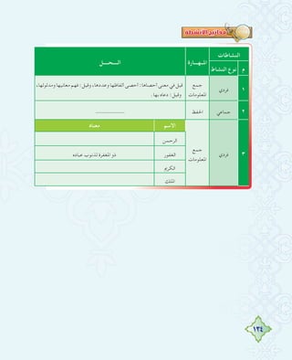 134
‫اﻟﻨﺸﺎﻃﺎت‬
‫اﳌــﻬـــﺎرة‬‫اﻟــــﺤــــﻞ‬
‫م‬‫اﻟﻨﺸﺎط‬ ‫ﻧﻮع‬
١‫ﻓﺮدي‬
‫ﺟﻤﻊ‬
‫اﳌﻌﻠﻮﻣﺎت‬
،‫وﻣﺪﻟﻮﻟﻬﺎ‬‫ﻣﻌﺎﻧﻴﻬﺎ‬‫ﻓﻬﻢ‬:‫وﻗﻴﻞ‬،‫وﻋﺪدﻫﺎ‬‫أﻟﻔﺎﻇﻬﺎ‬‫أﺣﺼﻰ‬:‫أﺣﺼﺎﻫﺎ‬‫ﻣﻌﻨﻰ‬‫ﻓﻲ‬‫ﻗﻴﻞ‬
.‫ﺑﻬﺎ‬ ‫دﻋﺎﻩ‬ :‫وﻗﻴﻞ‬
٢‫ﺟﻤﺎﻋﻲ‬‫اﳊﻔﻆ‬----------
٣‫ﻓﺮدي‬
‫ﺟﻤﻊ‬
‫اﳌﻌﻠﻮﻣﺎت‬
‫اﻻﺳﻢ‬‫ﻣﻌﻨﺎﻩ‬
‫اﻟﺮﺣﻤﻦ‬
‫اﻟﻐﻔﻮر‬‫ﻋﺒﺎدﻩ‬ ‫ﻟﺬﻧﻮب‬ ‫اﳌﻐﻔﺮة‬ ‫ذو‬
‫اﻟﻜﺮﱘ‬
‫اﳌﻠﻚ‬
 