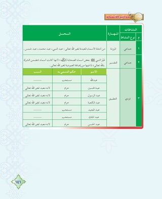 141
‫اﻟﻨﺸﺎﻃﺎت‬
‫اﳌــﻬـــﺎرة‬‫اﻟــــﺤــــﻞ‬
‫م‬‫اﻟﻨﺸﺎط‬ ‫ﻧﻮع‬
١‫ﺟﻤﺎﻋﻲ‬‫اﳌﺮوﻧﺔ‬.‫ﺷﻤﺲ‬ ‫ﻋﺒﺪ‬ ،‫ﻣﺤﻤﺪ‬ ‫ﻋﺒﺪ‬ ،‫اﻟﻨﺒﻲ‬ ‫ﻋﺒﺪ‬ :‫ﺗﻌﺎﻟﻰ‬ ‫اﷲ‬ ‫ﻟﻐﻴﺮ‬ ‫اﳌﻌﺒﺪة‬ ‫اﻷﺳﻤﺎء‬ ‫أﻣﺜﻠﺔ‬ ‫ﻣﻦ‬
٢‫ﺟﻤﺎﻋﻲ‬‫اﻟﺘﻔﺴﻴﺮ‬
‫اﻟﺸﺮك‬ ‫ﺗﺘﻀﻤﻦ‬ ‫أﺳﻤﺎء‬ ‫ﻛﺎﻧﺖ‬ ‫ﻷﻧﻬﺎ‬ ‫؛‬ ‫اﻟﺼﺤﺎﺑﺔ‬ ‫أﺳﻤﺎء‬ ‫ﺑﻌﺾ‬ € ‫اﻟﻨﺒﻲ‬ َ‫ﺮ‬‫ﱠ‬‫ﻴ‬َ‫ﻏ‬
.‫ﺗﻌﺎﻟﻰ‬ ‫اﷲ‬ ‫ﻟﻐﻴﺮ‬ ‫اﻟﻌﺒﻮدﻳﺔ‬ ‫إﺿﺎﻓﺔ‬ ‫ﻣﻦ‬ ‫ﻓﻴﻬﺎ‬ ‫ﳌﺎ‬ ‫ﺗﻌﺎﻟﻰ؛‬ ‫ﺑﺎﷲ‬
٣‫ﻓﺮدي‬‫اﻟﺘﻄﺒﻴﻖ‬
‫اﻻﺳﻢ‬‫ﺑﻪ‬‫اﻟﺘﺴﻤﻲ‬‫ﺣﻜﻢ‬‫اﻟﺴﺒﺐ‬
‫ﻋﺒﺪاﷲ‬‫ﻣﺴﺘﺤﺐ‬-----
‫ﻋﺒﺪاﳊﺴﲔ‬‫ﺣﺮام‬‫ﺗﻌﺎﻟﻰ‬ ‫اﷲ‬ ‫ﻟﻐﻴﺮ‬ ‫ﻣﻌﺒﺪ‬ ‫ﻷﻧﻪ‬
‫اﻟﺮﺳﻮل‬ ‫ﻋﺒﺪ‬‫ﺣﺮام‬‫ﺗﻌﺎﻟﻰ‬ ‫اﷲ‬ ‫ﻟﻐﻴﺮ‬ ‫ﻣﻌﺒﺪ‬ ‫ﻷﻧﻪ‬
‫اﻟﻜﻌﺒﺔ‬‫ﻋﺒﺪ‬‫ﺣﺮام‬‫ﺗﻌﺎﻟﻰ‬ ‫اﷲ‬ ‫ﻟﻐﻴﺮ‬ ‫ﻣﻌﺒﺪ‬ ‫ﻷﻧﻪ‬
‫اﳌﺠﻴﺪ‬‫ﻋﺒﺪ‬‫ﻣﺴﺘﺤﺐ‬-----
‫اﳌﻠﻚ‬ ‫ﻋﺒﺪ‬‫ﻣﺴﺘﺤﺐ‬-----
‫اﳊﺴﻦ‬ ‫ﻋﺒﺪ‬‫ﺣﺮام‬‫ﺗﻌﺎﻟﻰ‬ ‫اﷲ‬ ‫ﻟﻐﻴﺮ‬ ‫ﻣﻌﺒﺪ‬ ‫ﻷﻧﻪ‬
 