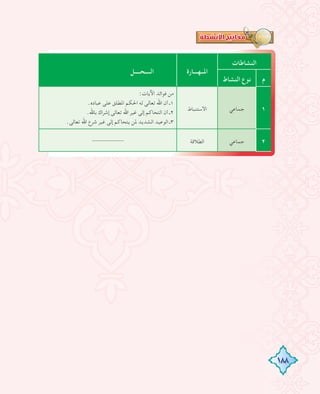 188
‫اﻟﻨﺸﺎﻃﺎت‬
‫اﳌــﻬـــﺎرة‬‫اﻟــــﺤــــﻞ‬
‫م‬‫اﻟﻨﺸﺎط‬ ‫ﻧﻮع‬
١‫ﺟﻤﺎﻋﻲ‬‫اﻻﺳﺘﻨﺒﺎط‬
:‫اﻵﻳﺎت‬ ‫ﻓﻮاﺋﺪ‬ ‫ﻣﻦ‬
.‫ﻋﺒﺎدﻩ‬ ‫ﻋﻠﻰ‬ ‫اﳌﻄﻠﻖ‬ ‫اﳊﻜﻢ‬ ‫ﻟﻪ‬ ‫ﺗﻌﺎﻟﻰ‬ ‫اﷲ‬ ‫أن‬ ‫١ـ‬
.‫ﺑﺎﷲ‬ ‫إﺷﺮاك‬ ‫ﺗﻌﺎﻟﻰ‬ ‫اﷲ‬ ‫ﻏﻴﺮ‬ ‫إﻟﻰ‬ ‫اﻟﺘﺤﺎﻛﻢ‬ ‫أن‬ ‫٢ـ‬
.‫ﺗﻌﺎﻟﻰ‬ ‫اﷲ‬ ‫ﺷﺮع‬ ‫ﻏﻴﺮ‬ ‫إﻟﻰ‬ ‫ﻳﺘﺤﺎﻛﻢ‬ ‫ﳌﻦ‬ ‫اﻟﺸﺪﻳﺪ‬ ‫اﻟﻮﻋﻴﺪ‬ ‫٣ـ‬
٢‫ﺟﻤﺎﻋﻲ‬‫اﻟﻄﻼﻗﺔ‬----------
 