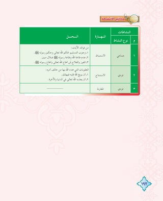 192
‫اﻟﻨﺸﺎﻃﺎت‬
‫اﳌــﻬـــﺎرة‬‫اﻟــــﺤــــﻞ‬
‫م‬‫اﻟﻨﺸﺎط‬ ‫ﻧﻮع‬
١‫ﺟﻤﺎﻋﻲ‬‫اﻻﺳﺘﻨﺒﺎط‬
:‫اﻵﻳﺎت‬ ‫ﻓﻮاﺋﺪ‬ ‫ﻣﻦ‬
.€ ‫رﺳﻮﻟﻪ‬ ‫وﺣﻜﻢ‬ ‫ﺗﻌﺎﻟﻰ‬ ‫اﷲ‬ ‫ﳊﻜﻢ‬ ‫اﻟﺘﺴﻠﻴﻢ‬ ‫وﺟﻮب‬ ‫١ـ‬
.‫ﻣﺒﲔ‬ ‫ﺿﻼل‬ € ‫رﺳﻮﻟﻪ‬ ‫وﻃﺎﻋﺔ‬ ‫اﷲ‬ ‫ﻃﺎﻋﺔ‬ ‫ﻋﺪم‬ ‫٢ـ‬
.€ ‫رﺳﻮﻟﻪ‬ ‫وأﻃﺎع‬ ‫ﺗﻌﺎﻟﻰ‬ ‫اﷲ‬ ‫أﻃﺎع‬ ‫ﳌﻦ‬ ‫واﻟﻔﻼح‬ ‫اﻟﻔﻮز‬ ‫٣ـ‬
٢‫ﻓﺮدي‬‫اﻻﺳﺘﻨﺘﺎج‬
:‫أﻣﺮﻩ‬ ‫ﺧﺎﻟﻒ‬ ‫ﻣﻦ‬ ‫ﺑﻬﺎ‬ ‫اﷲ‬ ‫ﻫﺪد‬ ‫اﻟﺘﻲ‬ ‫اﻟﻌﻘﻮﺑﺎت‬
.‫ﻓﻴﻬﻠﻚ‬ ‫ﻗﻠﺒﻪ‬ ‫اﷲ‬ ‫ﻳﺰﻳﻎ‬ ‫أن‬ ‫١ـ‬
.‫واﻵﺧﺮة‬ ‫اﻟﺪﻧﻴﺎ‬ ‫ﻓﻲ‬ ‫ﺗﻌﺎﻟﻰ‬ ‫اﷲ‬ ‫ﻳﻌﺬﺑﻪ‬ ‫أن‬ ‫٢ـ‬
٣‫ﻓﺮدي‬‫اﳌﻘﺎرﻧﺔ‬----------
 