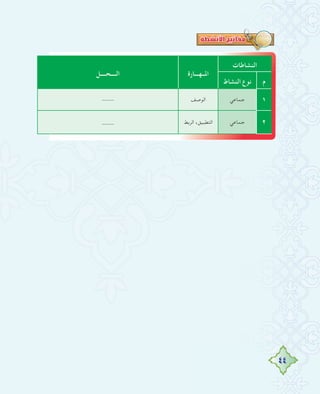 44
‫اﻟﻨﺸﺎﻃﺎت‬
‫اﳌــﻬـــﺎرة‬‫اﻟــــﺤــــﻞ‬
‫م‬‫اﻟﻨﺸﺎط‬ ‫ﻧﻮع‬
١‫ﺟﻤﺎﻋﻲ‬‫اﻟﻮﺻﻒ‬----
٢‫ﺟﻤﺎﻋﻲ‬‫اﻟﺮﺑﻂ‬ ،‫اﻟﺘﻄﺒﻴﻖ‬----
 