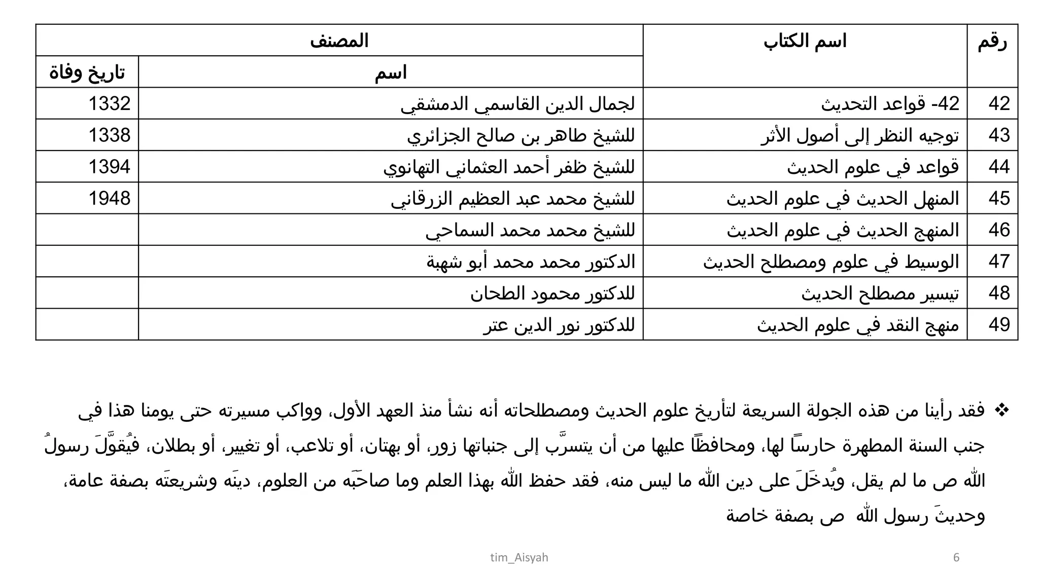 ‫المصنف‬ ‫الكتاب‬ ‫اسم‬ ‫رقم‬
‫وفاة‬ ‫تاريخ‬ ‫اسم‬
1332 ‫الدمشقي‬ ‫القاسمي‬ ‫الدين‬ ‫لجمال‬ 42-‫التحديث‬ ‫قواعد‬ 42
1338 ‫الجزائري‬ ‫صالح‬ ‫بن‬ ‫طاهر‬ ‫للشيخ‬ ‫األثر‬ ‫أصول‬ ‫إلى‬ ‫النظر‬ ‫توجيه‬ 43
1394 ‫التهانوي‬ ‫العثماني‬ ‫أحمد‬ ‫ظفر‬ ‫للشيخ‬ ‫الحديث‬ ‫علوم‬ ‫في‬ ‫قواعد‬ 44
1948 ‫الزرقاني‬ ‫العظيم‬ ‫عبد‬ ‫محمد‬ ‫للشيخ‬ ‫ا‬‫الحديث‬ ‫علوم‬ ‫في‬ ‫الحديث‬ ‫لمنهل‬ 45
‫السماحي‬ ‫محمد‬ ‫محمد‬ ‫للشيخ‬ ‫الحديث‬ ‫علوم‬ ‫في‬ ‫الحديث‬ ‫المنهج‬ 46
‫شهبة‬ ‫أبو‬ ‫محمد‬ ‫محمد‬ ‫الدكتور‬ ‫الحديث‬ ‫ومصطلح‬ ‫علوم‬ ‫في‬ ‫الوسيط‬ 47
‫الطحان‬ ‫محمود‬ ‫للدكتور‬ ‫الحديث‬ ‫مصطلح‬ ‫تيسير‬ 48
‫عتر‬ ‫الدين‬ ‫نور‬ ‫للدكتور‬ ‫الحديث‬ ‫علوم‬ ‫في‬ ‫النقد‬ ‫منهج‬ 49
‫ي‬ ‫حتى‬ ‫مسيرته‬ ‫وواكب‬ ،‫األول‬ ‫العهد‬ ‫منذ‬ ‫نشأ‬ ‫أنه‬ ‫ومصطلحاته‬ ‫الحديث‬ ‫علوم‬ ‫لتأريخ‬ ‫السريعة‬ ‫الجولة‬ ‫هذه‬ ‫من‬ ‫رأينا‬ ‫فقد‬‫في‬ ‫هذا‬ ‫ومنا‬
‫ب‬ ‫أو‬ ،‫تغيير‬ ‫أو‬ ،‫تالعب‬ ‫أو‬ ،‫بهتان‬ ‫أو‬ ،‫زور‬ ‫جنباتها‬ ‫إلى‬ ‫َّب‬‫ر‬‫يتس‬ ‫أن‬ ‫من‬ ‫عليها‬ ‫ومحافظًا‬ ،‫لها‬ ‫حارسًا‬ ‫المطهرة‬ ‫السنة‬ ‫جنب‬‫رس‬ َ‫ل‬َّ‫و‬‫ُق‬‫ي‬‫ف‬ ،‫طالن‬ُ‫ل‬‫و‬
‫ص‬ ‫هللا‬‫وش‬ ‫َه‬‫ن‬‫دي‬ ،‫العلوم‬ ‫من‬ ‫َه‬‫ب‬َ‫ح‬‫صا‬ ‫وما‬ ‫العلم‬ ‫بهذا‬ ‫هللا‬ ‫حفظ‬ ‫فقد‬ ،‫منه‬ ‫ليس‬ ‫ما‬ ‫هللا‬ ‫دين‬ ‫على‬ َ‫ل‬َ‫خ‬‫ُد‬‫ي‬‫و‬ ،‫يقل‬ ‫لم‬ ‫ما‬،‫عامة‬ ‫بصفة‬ ‫َه‬‫ت‬‫ريع‬
‫هللا‬ ‫رسول‬ َ‫ث‬‫وحدي‬‫خاصة‬ ‫بصفة‬ ‫ص‬
tim_Aisyah 6
 
