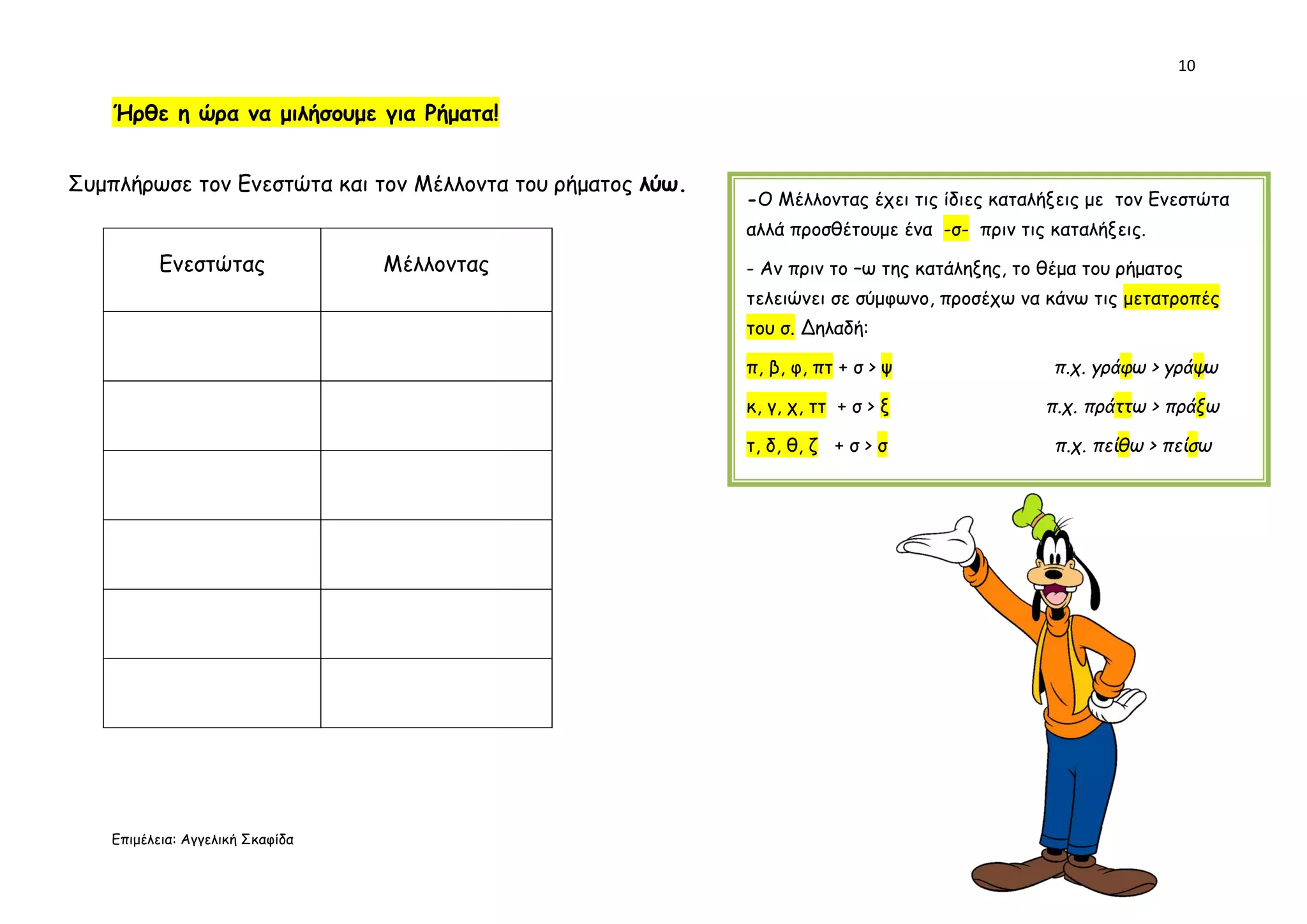 10
Επιμέλεια: Αγγελική Σκαφίδα
Ήρθε η ώρα να μιλήσουμε για Ρήματα!
Συμπλήρωσε τον Ενεστώτα και τον Μέλλοντα του ρήματος λύω.
Ενεστώτας Μέλλοντας
-Ο Μέλλοντας έχει τις ίδιες καταλήξεις με τον Ενεστώτα
αλλά προσθέτουμε ένα -σ- πριν τις καταλήξεις.
- Αν πριν το –ω της κατάληξης, το θέμα του ρήματος
τελειώνει σε σύμφωνο, προσέχω να κάνω τις μετατροπές
του σ. Δηλαδή:
π, β, φ, πτ + σ > ψ π.χ. γράφω > γράψω
κ, γ, χ, ττ + σ > ξ π.χ. πράττω > πράξω
τ, δ, θ, ζ + σ > σ π.χ. πείθω > πείσω
 