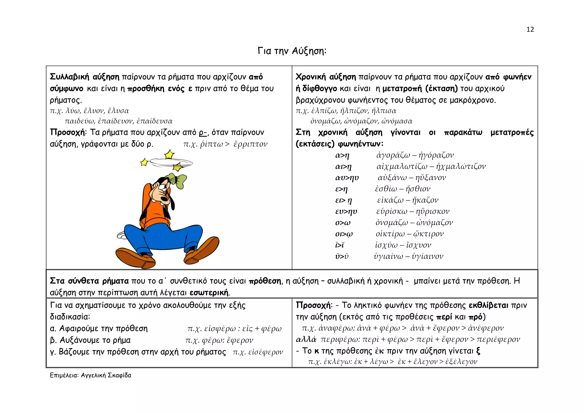 12
Επιμέλεια: Αγγελική Σκαφίδα
Για την Αύξηση:
Συλλαβική αύξηση παίρνουν τα ρήματα που αρχίζουν από
σύμφωνο και είναι η προσθήκη ενός ε πριν από το θέμα του
ρήματος.
π.χ. λύω, ἔλυον, ἔλυσα
παιδεύω, ἐπαίδευον, ἐπαίδευσα
Προσοχή: Τα ρήματα που αρχίζουν από ρ-, όταν παίρνουν
αύξηση, γράφονται με δύο ρ. π.χ. ῥίπτω > ἔρριπτον
Χρονική αύξηση παίρνουν τα ρήματα που αρχίζουν από φωνήεν
ή δίφθογγο και είναι η μετατροπή (έκταση) του αρχικού
βραχύχρονου φωνήεντος του θέματος σε μακρόχρονο.
π.χ. ἐλπίζω, ἤλπιζον, ἤλπισα
ὀνομάζω, ὠνόμαζον, ὠνόμασα
Στη χρονική αύξηση γίνονται οι παρακάτω μετατροπές
(εκτάσεις) φωνηέντων:
α>η ἀγοράζω – ἠγόραζον
αι>ῃ αἰχμαλωτίζω – ᾐχμαλώτιζον
αυ>ηυ αὐξάνω – ηὔξανον
ε>η ἐσθίω – ἤσθιον
ει> ῃ εἰκάζω – ᾔκαζον
ευ>ηυ εὑρίσκω – ηὕρισκον
ο>ω ὀνομάζω – ὠνόμαζον
οι>ῳ οἰκτίρω – ᾤκτιρον
ῐ>ῑ ἰσχύω – ἴσχυον
ῠ>ῡ ὑγιαίνω – ὑγίαινον
Στα σύνθετα ρήματα που το α΄ συνθετικό τους είναι πρόθεση, η αύξηση – συλλαβική ή χρονική - μπαίνει μετά την πρόθεση. Η
αύξηση στην περίπτωση αυτή λέγεται εσωτερική.
Για να σχηματίσουμε το χρόνο ακολουθούμε την εξής
διαδικασία:
α. Αφαιρούμε την πρόθεση π.χ. εἰσφέρω : εἰς + φέρω
β. Αυξάνουμε το ρήμα π.χ. φέρω: ἔφερον
γ. Βάζουμε την πρόθεση στην αρχή του ρήματος π.χ. εἰσέφερον
Προσοχή: - Το ληκτικό φωνήεν της πρόθεσης εκθλίβεται πριν
την αύξηση (εκτός από τις προθέσεις περί και πρό)
π.χ. ἀναφέρω: ἀνὰ + φέρω > ἀνὰ + ἔφερον > ἀνέφερον
αλλὰ περιφέρω: περὶ + φέρω > περὶ + ἔφερον > περιέφερον
- Το κ της πρόθεσης ἐκ πριν την αύξηση γίνεται ξ
π.χ. ἐκλέγω: ἐκ + λέγω > ἐκ + ἔλεγον > ἐξέλεγον
 