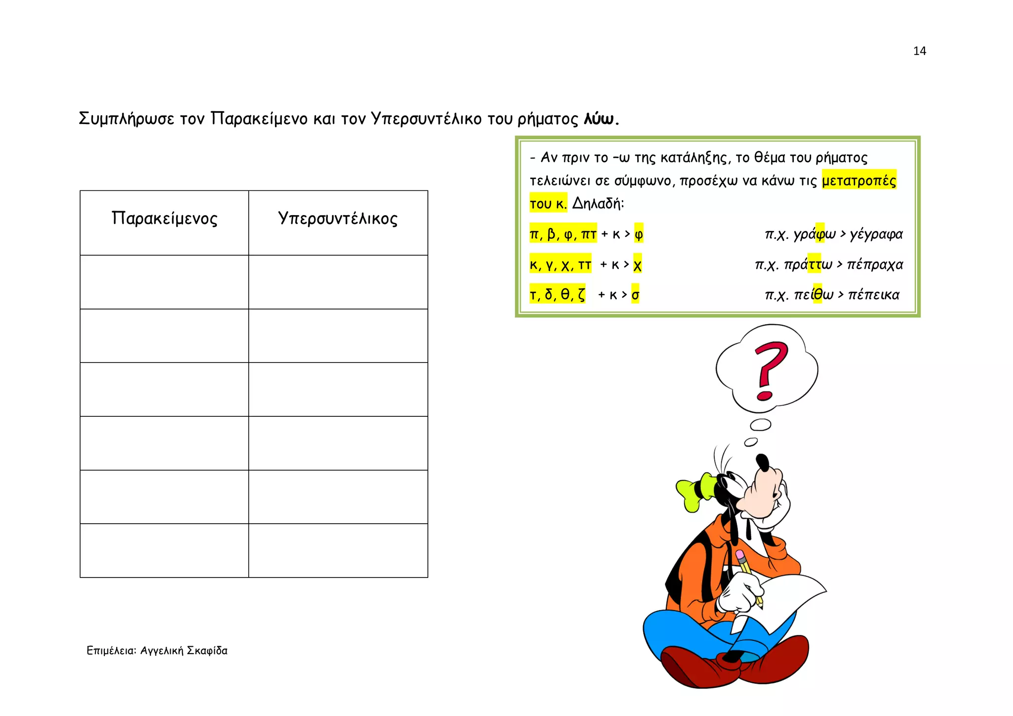 14
Επιμέλεια: Αγγελική Σκαφίδα
Συμπλήρωσε τον Παρακείμενο και τον Υπερσυντέλικο του ρήματος λύω.
Παρακείμενος Υπερσυντέλικος
- Αν πριν το –ω της κατάληξης, το θέμα του ρήματος
τελειώνει σε σύμφωνο, προσέχω να κάνω τις μετατροπές
του κ. Δηλαδή:
π, β, φ, πτ + κ > φ π.χ. γράφω > γέγραφα
κ, γ, χ, ττ + κ > χ π.χ. πράττω > πέπραχα
τ, δ, θ, ζ + κ > σ π.χ. πείθω > πέπεικα
 