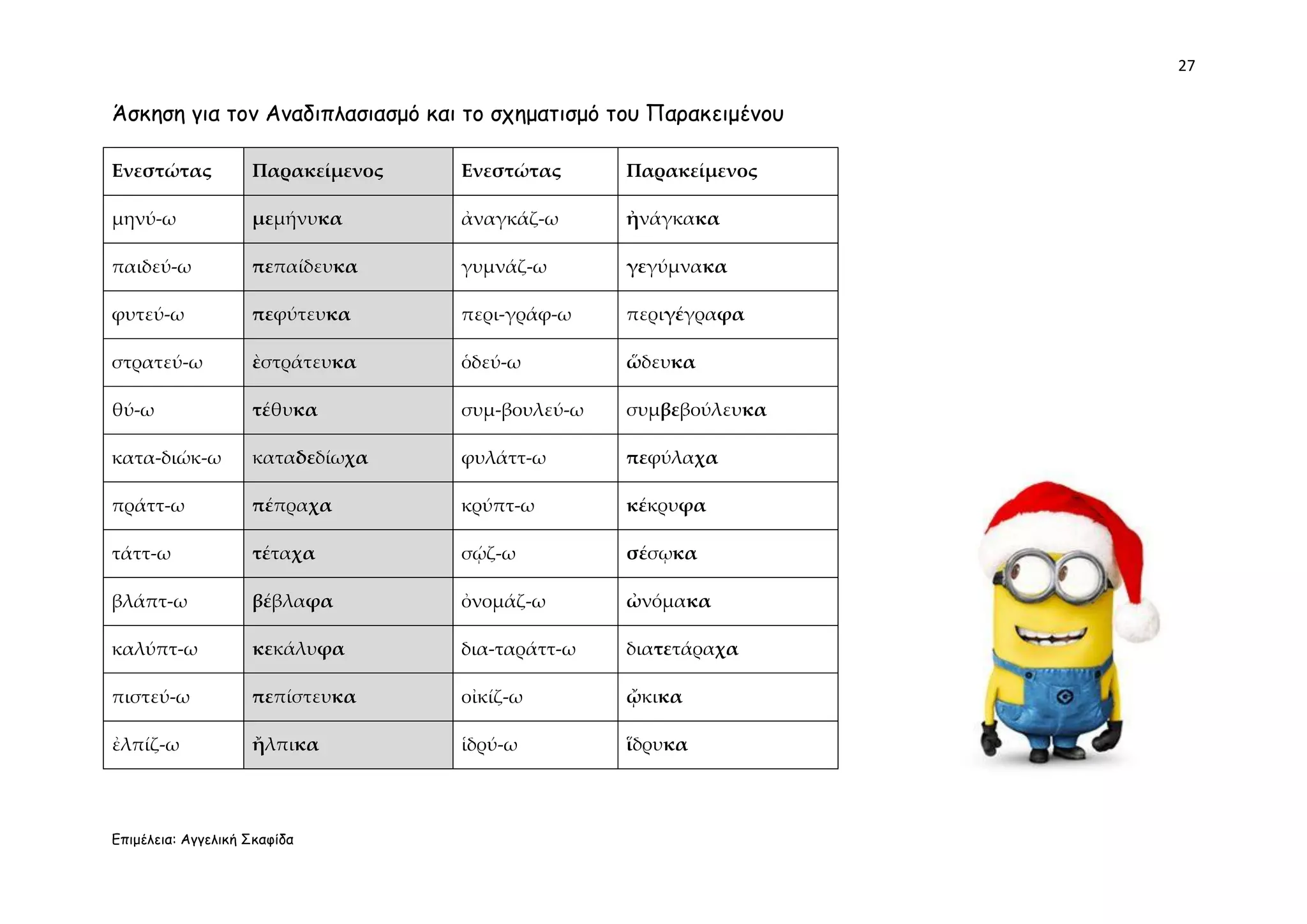 27
Επιμέλεια: Αγγελική Σκαφίδα
Άσκηση για τον Αναδιπλασιασμό και το σχηματισμό του Παρακειμένου
Ενεστώτας Παρακείμενος Ενεστώτας Παρακείμενος
μηνύ-ω μεμήνυκα ἀναγκάζ-ω ἠνάγκακα
παιδεύ-ω πεπαίδευκα γυμνάζ-ω γεγύμνακα
φυτεύ-ω πεφύτευκα περι-γράφ-ω περιγέγραφα
στρατεύ-ω ὲστράτευκα ὁδεύ-ω ὥδευκα
θύ-ω τέθυκα συμ-βουλεύ-ω συμβεβούλευκα
κατα-διώκ-ω καταδεδίωχα φυλάττ-ω πεφύλαχα
πράττ-ω πέπραχα κρύπτ-ω κέκρυφα
τάττ-ω τέταχα σῴζ-ω σέσῳκα
βλάπτ-ω βέβλαφα ὀνομάζ-ω ὠνόμακα
καλύπτ-ω κεκάλυφα δια-ταράττ-ω διατετάραχα
πιστεύ-ω πεπίστευκα οἰκίζ-ω ᾤκικα
ἐλπίζ-ω ἤλπικα ἱδρύ-ω ἵδρυκα
 