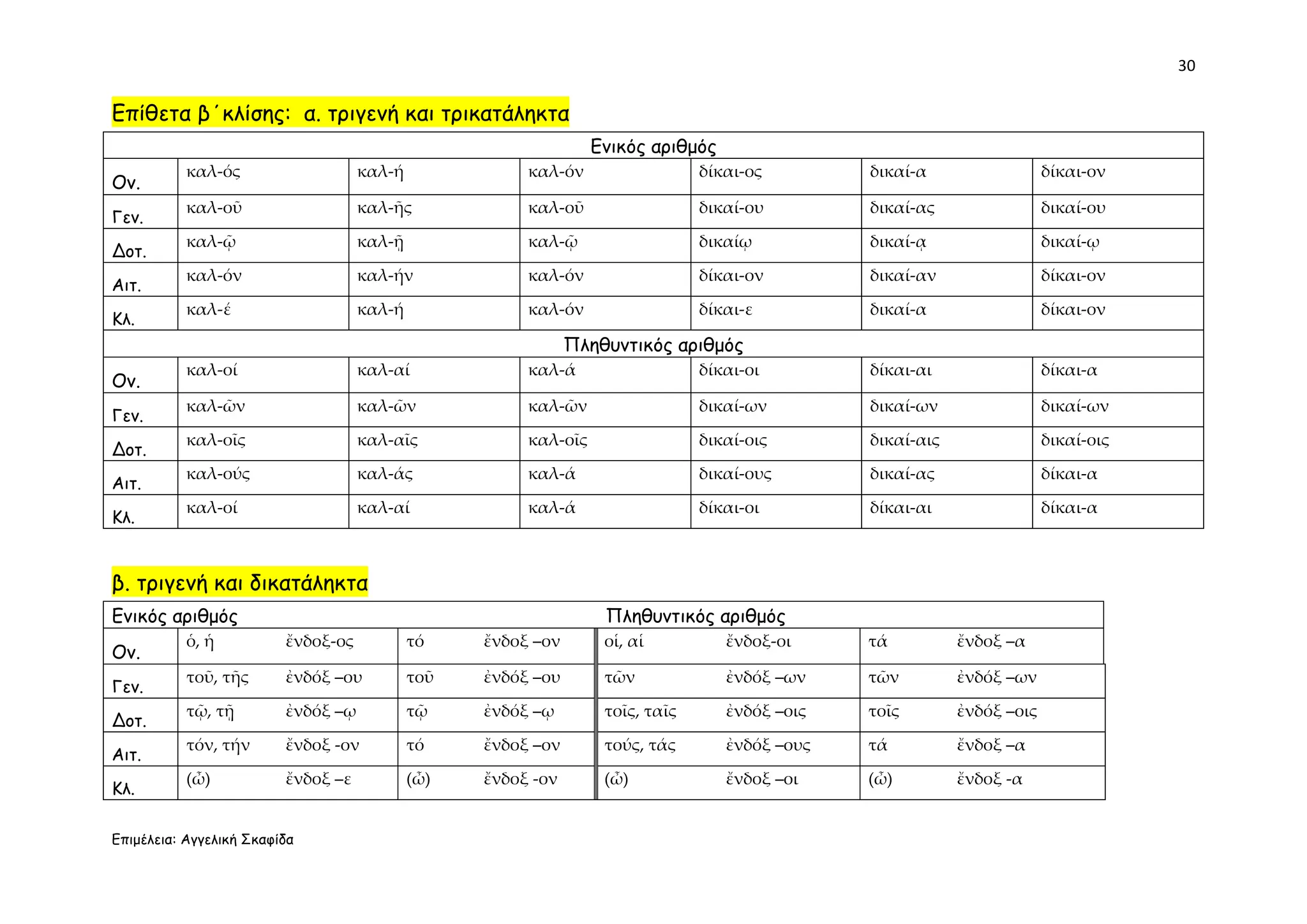 30
Επιμέλεια: Αγγελική Σκαφίδα
Επίθετα β΄κλίσης: α. τριγενή και τρικατάληκτα
Ενικός αριθμός
Ον.
καλ-ός καλ-ή καλ-όν δίκαι-ος δικαί-α δίκαι-ον
Γεν.
καλ-οῦ καλ-ῆς καλ-οῦ δικαί-ου δικαί-ας δικαί-ου
Δοτ.
καλ-ῷ καλ-ῇ καλ-ῷ δικαίῳ δικαί-ᾳ δικαί-ῳ
Αιτ.
καλ-όν καλ-ήν καλ-όν δίκαι-ον δικαί-αν δίκαι-ον
Κλ.
καλ-έ καλ-ή καλ-όν δίκαι-ε δικαί-α δίκαι-ον
Πληθυντικός αριθμός
Ον.
καλ-οί καλ-αί καλ-ά δίκαι-οι δίκαι-αι δίκαι-α
Γεν.
καλ-ῶν καλ-ῶν καλ-ῶν δικαί-ων δικαί-ων δικαί-ων
Δοτ.
καλ-οῖς καλ-αῖς καλ-οῖς δικαί-οις δικαί-αις δικαί-οις
Αιτ.
καλ-ούς καλ-άς καλ-ά δικαί-ους δικαί-ας δίκαι-α
Κλ.
καλ-οί καλ-αί καλ-ά δίκαι-οι δίκαι-αι δίκαι-α
β. τριγενή και δικατάληκτα
Ενικός αριθμός Πληθυντικός αριθμός
Ον.
ὁ, ἡ ἔνδοξ-ος τό ἔνδοξ –ον οἱ, αἱ ἔνδοξ-οι τά ἔνδοξ –α
Γεν.
τοῦ, τῆς ἐνδόξ –ου τοῦ ἐνδόξ –ου τῶν ἐνδόξ –ων τῶν ἐνδόξ –ων
Δοτ.
τῷ, τῇ ἐνδόξ –ῳ τῷ ἐνδόξ –ῳ τοῖς, ταῖς ἐνδόξ –οις τοῖς ἐνδόξ –οις
Αιτ.
τόν, τήν ἔνδοξ -ον τό ἔνδοξ –ον τούς, τάς ἐνδόξ –ους τά ἔνδοξ –α
Κλ.
(ὦ) ἔνδοξ –ε (ὦ) ἔνδοξ -ον (ὦ) ἔνδοξ –οι (ὦ) ἔνδοξ -α
 