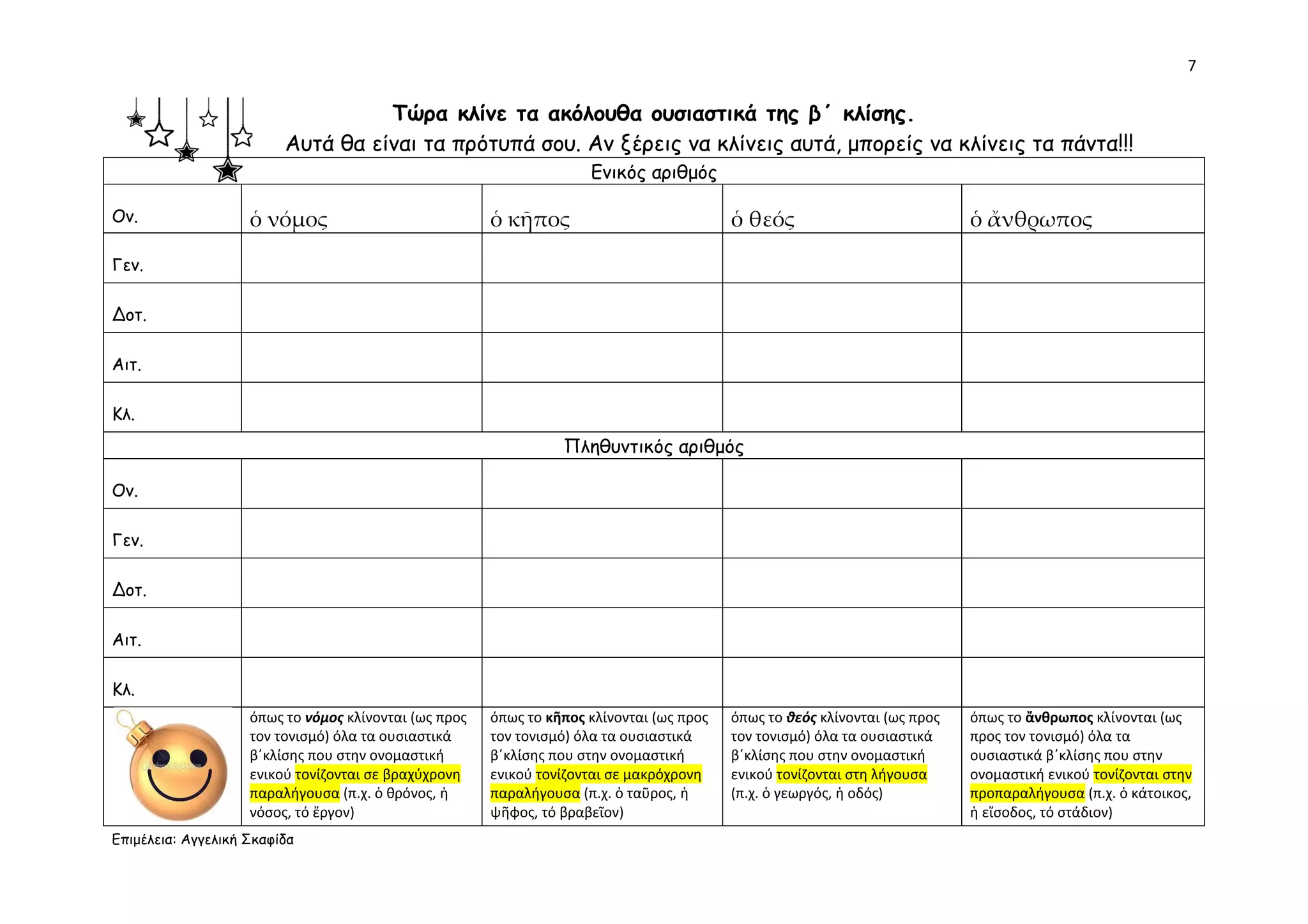 7
Επιμέλεια: Αγγελική Σκαφίδα
Τώρα κλίνε τα ακόλουθα ουσιαστικά της β΄ κλίσης.
Αυτά θα είναι τα πρότυπά σου. Αν ξέρεις να κλίνεις αυτά, μπορείς να κλίνεις τα πάντα!!!
Ενικός αριθμός
Ον. ὁ νόμος ὁ κῆπος ὁ θεός ὁ ἄνθρωπος
Γεν.
Δοτ.
Αιτ.
Κλ.
Πληθυντικός αριθμός
Ον.
Γεν.
Δοτ.
Αιτ.
Κλ.
όπως το νόμος κλίνονται (ως προς
τον τονισμό) όλα τα ουσιαστικά
β΄κλίσης που στην ονομαστική
ενικού τονίζονται σε βραχύχρονη
παραλήγουσα (π.χ. ὁ θρόνος, ἡ
νόσος, τό ἔργον)
όπως το κῆπος κλίνονται (ως προς
τον τονισμό) όλα τα ουσιαστικά
β΄κλίσης που στην ονομαστική
ενικού τονίζονται σε μακρόχρονη
παραλήγουσα (π.χ. ὁ ταῦρος, ἡ
ψῆφος, τό βραβεῖον)
όπως το θεός κλίνονται (ως προς
τον τονισμό) όλα τα ουσιαστικά
β΄κλίσης που στην ονομαστική
ενικού τονίζονται στη λήγουσα
(π.χ. ὁ γεωργός, ἡ οδός)
όπως το ἄνθρωπος κλίνονται (ως
προς τον τονισμό) όλα τα
ουσιαστικά β΄κλίσης που στην
ονομαστική ενικού τονίζονται στην
προπαραλήγουσα (π.χ. ὁ κάτοικος,
ἡ εἴσοδος, τό στάδιον)
 