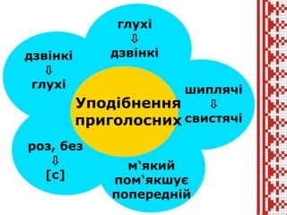 Уподібнення
приголосних
дзвінкі
⇩
глухі
глухі
⇩
дзвінкі
шиплячі
⇩
свистячі
роз, без
⇩
[с]
м‘який
пом‘якшує
попередній
 