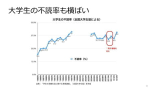 大学生の不読率も横ばい
22
 