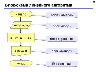14
Блок-схема линейного алгоритма
начало
конец
c := a + b;
ввод a, b
вывод c
блок «начало»блок «начало»
блок «ввод»блок «ввод»
блок «процесс»блок «процесс»
блок «вывод»блок «вывод»
блок «конец»блок «конец»
 