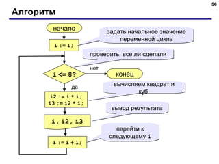 56
Алгоритм
начало
i, i2, i3
конец
нет
да
i <= 8?
i := 1;
i := i + 1;
i2 := i * i;
i3 := i2 * i;
задать начальное значение
переменной цикла
задать начальное значение
переменной цикла
проверить, все ли сделалипроверить, все ли сделали
вычисляем квадрат и
куб
вычисляем квадрат и
куб
вывод результатавывод результата
перейти к
следующему i
перейти к
следующему i
 