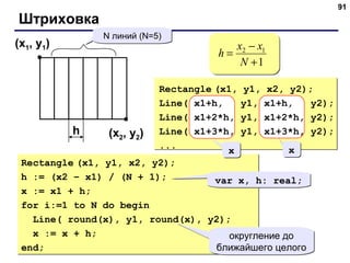 91
Штриховка
(x1, y1)
(x2, y2)
N линий (N=5)N линий (N=5)
h
1
12
+
−
=
N
xx
h
Rectangle (x1, y1, x2, y2);
Line( x1+h, y1, x1+h, y2);
Line( x1+2*h, y1, x1+2*h, y2);
Line( x1+3*h, y1, x1+3*h, y2);
...
Rectangle (x1, y1, x2, y2);
h := (x2 – x1) / (N + 1);
x := x1 + h;
for i:=1 to N do begin
Line( round(x), y1, round(x), y2);
x := x + h;
end;
Rectangle (x1, y1, x2, y2);
h := (x2 – x1) / (N + 1);
x := x1 + h;
for i:=1 to N do begin
Line( round(x), y1, round(x), y2);
x := x + h;
end;
var x, h: real;var x, h: real;
xx
округление до
ближайшего целого
округление до
ближайшего целого
xx
 