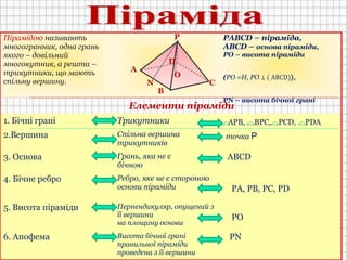 Пірамідою називають
многогранник, одна грань
якого – довільний
многокутник, а решта –
трикутники, що мають
спільну вершину.
РABCD – піраміда,
ABCD – основа піраміди,
РO – висота піраміди
(РO =H, РO ⊥ ( ABCD)),
РN – висота бічної грані
( РN⊥AВ, апофема)1. Бічні грані Трикутники AРB, BРC, РCD, РDA
2.Вершина Спільна вершина
трикутників
точка Р
3. Основа Грань, яка не є
бічною
ABCD
4. Бічне ребро Ребро, яке не є стороною
основи піраміди РА, РВ, РС, РD
5. Висота піраміди Перпендикуляр, опущений з
її вершини
на площину основи
PО
6. Апофема Висота бічної грані
правильної піраміди
проведена з її вершини
PN
А
В
С
D
О
Р
N
Елементи піраміди
 