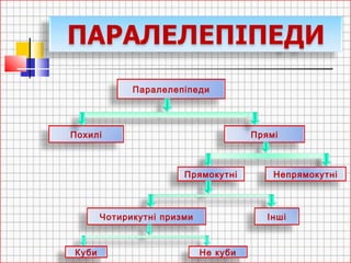 Паралелепіпеди
Похилі Прямі
НепрямокутніПрямокутні
Чотирикутні призми Інші
Куби Не куби
 