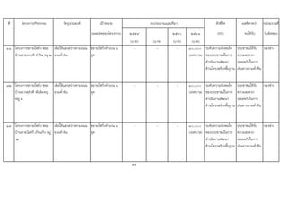ที่ โครงการ/กิจกรรม วัตถุประสงค เปาหมาย ตัวชี้วัด ผลที่คาดวา หนวยงานที่
(ผลผลิตของโครงการ) ๒๕๕๙ ๒๕๖๐ ๒๕๖๑ (KPI) จะไดรับ รับผิดชอบ
(บาท) (บาท) (บาท) (บาท)
๑๑ โครงการขยายไฟกิ่ง ซอย
บานนายทองดี คําวิน หมู ๒
เพื่อใหแสงสวางตามถนน
ยามค่ําคืน
ขยายไฟกิ่งจํานวน ๒
จุด
- - - ๑๐,๐๐๐
(เทศบาล)
ระดับความพึงพอใจ
ของประชาชนในการ
ดําเนินงานพัฒนา
ดานโครงสรางพื้นฐาน
ประชาชนไดรับ
ความสะดวก
ปลอดภัยในการ
เดินทางยามค่ําคืน
กองชาง
๑๒ โครงการขยายไฟกิ่ง ซอย
บานนางอภิรดี พันธผจญ
หมู ๒
เพื่อใหแสงสวางตามถนน
ยามค่ําคืน
ขยายไฟกิ่งจํานวน ๒
จุด
- - - ๑๐,๐๐๐
(เทศบาล)
ระดับความพึงพอใจ
ของประชาชนในการ
ดําเนินงานพัฒนา
ดานโครงสรางพื้นฐาน
ประชาชนไดรับ
ความสะดวก
ปลอดภัยในการ
เดินทางยามค่ําคืน
กองชาง
๑๓ โครงการขยายไฟกิ่ง ซอย
บานนายไมตรี เกิดแกว หมู
๒
เพื่อใหแสงสวางตามถนน
ยามค่ําคืน
ขยายไฟกิ่งจํานวน ๒
จุด
- - - ๑๐,๐๐๐
(เทศบาล)
ระดับความพึงพอใจ
ของประชาชนในการ
ดําเนินงานพัฒนา
ดานโครงสรางพื้นฐาน
ประชาชนไดรับ
ความสะดวก
ปลอดภัยในการ
เดินทางยามค่ําคืน
กองชาง
34
งบประมาณและที่มา
 