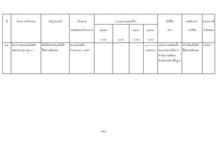 ที่ โครงการ/กิจกรรม วัตถุประสงค เปาหมาย ตัวชี้วัด ผลที่คาดวา หนวยงานที่
(ผลผลิตของโครงการ) ๒๕๕๙ ๒๕๖๐ ๒๕๖๑ (KPI) จะไดรับ รับผิดชอบ
(บาท) (บาท) (บาท) (บาท)
๒๓ โครงการขยายเขตไฟฟา
ซอยกลางทุง หมู ๑๐
เพื่อใหครัวเรือนมีไฟฟา
ใชอยางเพียงพอ
ขยายเขตไฟฟา
จํานวน ๒๐๐ เมตร
- - - ๑๐๐,๐๐๐
(เทศบาล)
ระดับความพึงพอใจ
ของประชาชนในการ
ดําเนินงานพัฒนา
ดานโครงสรางพื้นฐาน
ครัวเรือนมีไฟฟา
ใชอยางเพียงพอ
กองชาง
124
งบประมาณและที่มา
 