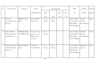 ที่ โครงการ/กิจกรรม วัตถุประสงค เปาหมาย ตัวชี้วัด ผลที่คาดวา หนวยงานที่
(ผลผลิตของโครงการ) ๒๕๕๙ ๒๕๖๐ ๒๕๖๑ (KPI) จะไดรับ รับผิดชอบ
(บาท) (บาท) (บาท) (บาท)
๓ กอสรางศาลา
อเนกประสงคตอจากหลัง
เดิม หมู ๑๑
เพื่อใชทํากิจกรรมของ
หมูบาน
ศาลาอเนกประสงค
จํานวน ๑ หลัง
๖๐๐,๐๐๐
(เทศบาล)
๖๐๐,๐๐๐
(เทศบาล)
- - ระดับความพึงพอใจ
ของประชาชนในการ
ดําเนินงานพัฒนา
ดานโครงสรางพื้นฐาน
ประชาชนมี
สถานที่ทํา
กิจกรรมในหมูบาน
กองชาง
๔ กอสรางลานกีฬาออก
กําลังกายพรอมอุปกรณ
ออกกําลังกาย หมู ๑๑
เพื่อใชเปนสถานที่ออก
กําลังกายใหกับประชาชน
ลาน คสล. กวาง ๔
เมตร ยาว ๑๐ เมตร
พื้นที่ประมาณ ๔๐
ตารางเมตร
๕๑๐,๐๐๐
(เทศบาล)
- - - ระดับความพึงพอใจ
ของประชาชนในการ
ดําเนินงานพัฒนา
ดานโครงสรางพื้นฐาน
ประชาชนมี
สถานที่ทํา
กิจกรรมในหมูบาน
กองชาง
๕ กอสรางราวสะพานกันตก
และกอสรางสะพานใหม
จํานวน ๔ แหง
เพื่อปองกันอุบัติเหตุบน
ทองถนน
ราวกันตกและ
กอสรางสะพานใหม
๗๐,๐๐๐
(เทศบาล)
๗๐,๐๐๐
(เทศบาล)
- - ระดับความพึงพอใจ
ของประชาชนในการ
ดําเนินงานพัฒนา
ดานโครงสรางพื้นฐาน
อุบัติเหตุบนทอง
ถนนลดลง
กองชาง
126
งบประมาณและที่มา
 