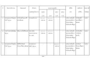 ที่ โครงการ/กิจกรรม วัตถุประสงค เปาหมาย ตัวชี้วัด ผลที่คาดวา หนวยงานที่
(ผลผลิตของโครงการ) ๒๕๕๙ ๒๕๖๐ ๒๕๖๑ (KPI) จะไดรับ รับผิดชอบ
(บาท) (บาท) (บาท) (บาท)
๖ ขยายเขตประปาในหมูบาน
ชางค้ํา หมู ๑๑
ครัวเรือนมีน้ําสะอาดใช
อยางเพียงพอ
ขยายเขตน้ําประปา ๓๐๐,๐๐๐
(เทศบาล)
๓๐๐,๐๐๐
(เทศบาล)
- - ระดับความพึงพอใจ
ของประชาชนในการ
ดําเนินงานพัฒนา
ดานโครงสรางพื้นฐาน
ครัวเรือนมีน้ํา
สะอาดใชอยาง
เพียงพอ
กองชาง
๗ กอสรางทอลําเหมืองฮินดู
หมู ๑๑
เพื่อระบายน้ําไมใหทวมขัง ทอลําเหมือง
ระยะทางประมาณ
๕๐๐ เมตร
๑๐๐,๐๐๐
(เทศบาล)
๑๐๐,๐๐๐
(เทศบาล)
- - ระดับความพึงพอใจ
ของประชาชนในการ
ดําเนินงานพัฒนา
ดานโครงสรางพื้นฐาน
ครัวเรือนไดรับ
การปองกัน
อุทกภัย
กองชาง
๘ ขยายเขตประปาในหมูบาน
ชางค้ํา หมู ๑๑
เพื่อใหครัวเรือนมี
น้ําประปาใชอยางเพียงพอ
ขยายเขตประปา
หมูบาน หมู ๑๑
- - ๒๑๘,๐๐๐
(เทศบาล)
- ระดับความพึงพอใจ
ของประชาชนในการ
ดําเนินงานพัฒนา
ดานโครงสรางพื้นฐาน
ครัวเรือนมี
น้ําประปาใชอยาง
เพียงพอ
กองชาง
127
งบประมาณและที่มา
 