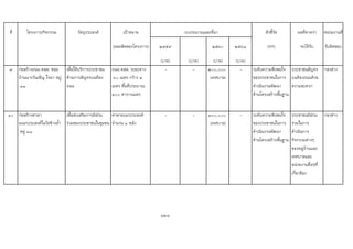 ที่ โครงการ/กิจกรรม วัตถุประสงค เปาหมาย ตัวชี้วัด ผลที่คาดวา หนวยงานที่
(ผลผลิตของโครงการ) ๒๕๕๙ ๒๕๖๐ ๒๕๖๑ (KPI) จะไดรับ รับผิดชอบ
(บาท) (บาท) (บาท) (บาท)
๙ กอสรางถนน คสล. ซอย
บานนางวันเพ็ญ ใจมา หมู
๑๑
เพื่อใหบริการประชาชน
ดานการสัญจรบนทอง
ถนน
ถนน คสล. ระยะทาง
๖๐ เมตร กวาง ๔
เมตร พื้นที่ประมาณ
๔๐๐ ตารางเมตร
- - ๒๐๐,๐๐๐
(เทศบาล)
- ระดับความพึงพอใจ
ของประชาชนในการ
ดําเนินงานพัฒนา
ดานโครงสรางพื้นฐาน
ประชาชนสัญจร
บนทองถนนดวย
ความสะดวก
กองชาง
๑๐ กอสรางศาลา
อเนกประสงคในวัดชางค้ํา
หมู ๑๑
เพื่อสงเสริมการมีสวน
รวมของประชาชนในชุมชน
ศาลาอเนกประสงค
จํานวน ๑ หลัง
- - ๓๐๐,๐๐๐
(เทศบาล)
- ระดับความพึงพอใจ
ของประชาชนในการ
ดําเนินงานพัฒนา
ดานโครงสรางพื้นฐาน
ประชาชนมีสวน
รวมในการ
ดําเนินการ
กิจกรรมตางๆ
ของหมูบานและ
เทศบาลและ
หนวยงานอื่นๆที่
เกี่ยวของ
กองชาง
128
งบประมาณและที่มา
 