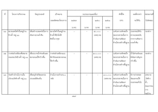 ที่ โครงการ/กิจกรรม วัตถุประสงค เปาหมาย ตัวชี้วัด ผลที่คาดวา หนวยงานที่
(ผลผลิตของโครงการ) ๒๕๕๙ ๒๕๖๐ ๒๕๖๑ (KPI) จะไดรับ รับผิดชอบ
(บาท) (บาท) (บาท) (บาท)
๑๑ ขยายเขตไฟกิ่งในหมูบาน
ชางค้ํา หมู ๑๑
เพื่อสรางปลอดภัยในการ
เดินทางยามค่ําคืน
ขยายไฟกิ่งในหมูบาน
ชางค้ําที่ยังไมได
ติดตั้งบางจุด
- - ๕๐,๐๐๐
(เทศบาล)
- ระดับความพึงพอใจ
ของประชาชนในการ
ดําเนินงานพัฒนา
ดานโครงสรางพื้นฐาน
ประชาชนไดรับ
ความปลอดภัย
จากการเดินทาง
ยามค่ําคืน
กองชาง
๑๒ วางทอลําเหมืองเพื่อขยาย
ถนนรอบวัดชางค้ํา หมู ๑๑
เพื่อระบายน้ําทวมขังและ
ขยายถนนใหกวางขึ้น
วางทอลําเหมืองแบบ
มีฝาปดและขยายถนน
ใหกวางขึ้น
- - ๒๐๐,๐๐๐
(เทศบาล)
- ระดับความพึงพอใจ
ของประชาชนในการ
ดําเนินงานพัฒนา
ดานโครงสรางพื้นฐาน
น้ําไมทวมขังและ
มีเสนทางสัญจร
กวางขึ้น
กองชาง
๑๓ กอสรางบานโบราณใน
บริเวณวัดชางค้ํา หมู ๑๑
เพื่ออนุรักษวัฒนธรรม
ประเพณีทองถิ่น
บานโบราณจํานวน ๑
หลัง
- - - ๑๐๐,๐๐๐
(เทศบาล)
ระดับความพึงพอใจ
ของประชาชนในการ
ดําเนินงานพัฒนา
ดานโครงสรางพื้นฐาน
มีการถายทอด
วัฒนธรรมให
ประชาชนทั่วไป
เทศบาล
,วัดชาง
ค้ํา,
คณะกรรม
การ
หมูบาน
129
งบประมาณและที่มา
 