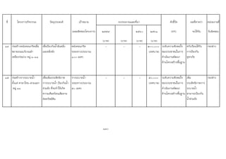ที่ โครงการ/กิจกรรม วัตถุประสงค เปาหมาย ตัวชี้วัด ผลที่คาดวา หนวยงานที่
(ผลผลิตของโครงการ) ๒๕๕๙ ๒๕๖๐ ๒๕๖๑ (KPI) จะไดรับ รับผิดชอบ
(บาท) (บาท) (บาท) (บาท)
๑๔ กอสรางพนังคอนกรีตเพื่อ
ขยายถนนบริเวณลํา
เหมืองกอมวง หมู ๑-๑๑
เพื่อปองกันน้ําลนตลิ่ง
และตลิ่งพัง
พนังคอนกรีต
ระยะทางประมาณ
๑๐๐ เมตร
- - - ๒๐๐,๐๐๐
(เทศบาล)
ระดับความพึงพอใจ
ของประชาชนในการ
ดําเนินงานพัฒนา
ดานโครงสรางพื้นฐาน
ครัวเรือนไดรับ
การปองกัน
อุทกภัย
กองชาง
๑๕ กอสรางรางระบายน้ํา
ตั้งแต ศาลาไทย-สามแยก
หมู ๑๑
เพื่อเพิ่มประสิทธิภาพ
การระบายน้ํา ปองกันน้ํา
ทวมขัง ที่จะทําใหเกิด
ความเดือดรอนเสียหาย
ตอทรัพยสิน
รางระบายน้ํา
ระยะทางประมาณ
๕๐ เมตร
- - - ๕๐,๐๐๐
(เทศบาล)
ระดับความพึงพอใจ
ของประชาชนในการ
ดําเนินงานพัฒนา
ดานโครงสรางพื้นฐาน
เพิ่ม
ประสิทธิภาพการ
ระบายน้ํา
สามารถปองกัน
น้ําทวมขัง
กองชาง
130
งบประมาณและที่มา
 