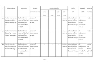 ที่ โครงการ/กิจกรรม วัตถุประสงค เปาหมาย ตัวชี้วัด ผลที่คาดวา หนวยงานที่
(ผลผลิตของโครงการ) ๒๕๕๙ ๒๕๖๐ ๒๕๖๑ (KPI) จะไดรับ รับผิดชอบ
(บาท) (บาท) (บาท) (บาท)
๑๖ กอสรางรางระบายน้ําซอย
บานนายดวงทิพย-บาน
นายวสันต พันธุหาญ หมู
๑๑
เพื่อเพิ่มประสิทธิภาพ
การระบายน้ํา ปองกันน้ํา
ทวมขัง ที่จะทําใหเกิด
ความเดือดรอนเสียหาย
ตอทรัพยสิน
รางระบายน้ํา
ระยะทางประมาณ
๕๐ เมตร
- - - ๕๐,๐๐๐
(เทศบาล)
ระดับความพึงพอใจ
ของประชาชนในการ
ดําเนินงานพัฒนา
ดานโครงสรางพื้นฐาน
เพิ่ม
ประสิทธิภาพการ
ระบายน้ํา
สามารถปองกัน
น้ําทวมขัง
กองชาง
๑๗ กอสรางรางระบายน้ําซอย
บานนางคํามูล กาบนอย-
บานเลขที่ ๑๒๑ หมู ๑๑
เพื่อเพิ่มประสิทธิภาพ
การระบายน้ํา ปองกันน้ํา
ทวมขัง ที่จะทําใหเกิด
ความเดือดรอนเสียหาย
ตอทรัพยสิน
รางระบายน้ํา
ระยะทางประมาณ
๕๐ เมตร
- - - ๕๐,๐๐๐
(เทศบาล)
ระดับความพึงพอใจ
ของประชาชนในการ
ดําเนินงานพัฒนา
ดานโครงสรางพื้นฐาน
เพิ่ม
ประสิทธิภาพการ
ระบายน้ํา
สามารถปองกัน
น้ําทวมขัง
กองชาง
๑๘ กอสรางรางระบายน้ํา
ระหวางโบราณสถานวัดอี
กาง-วัดหนานชาง หมู ๑๑
เพื่อเพิ่มประสิทธิภาพ
การระบายน้ํา ปองกันน้ํา
ทวมขัง ที่จะทําใหเกิด
ความเดือดรอนเสียหาย
ตอทรัพยสิน
รางระบายน้ํา
ระยะทางประมาณ
๕๐ เมตร
- - - ๕๐,๐๐๐
(เทศบาล)
ระดับความพึงพอใจ
ของประชาชนในการ
ดําเนินงานพัฒนา
ดานโครงสรางพื้นฐาน
เพิ่ม
ประสิทธิภาพการ
ระบายน้ํา
สามารถปองกัน
น้ําทวมขัง
เทศบาล,
กรม
ศิลปากร
ภูมิภาค ที่
๘
131
งบประมาณและที่มา
 