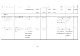 ที่ โครงการ/กิจกรรม วัตถุประสงค เปาหมาย ตัวชี้วัด ผลที่คาดวา หนวยงานที่
(ผลผลิตของโครงการ) ๒๕๕๙ ๒๕๖๐ ๒๕๖๑ (KPI) จะไดรับ รับผิดชอบ
(บาท) (บาท) (บาท) (บาท)
หมูที่ ๑๒
๑ โครงการกอสรางราง
ระบายน้ํา ซอย ๓ , ซอย ๒
และซอย ๖ หมู ๑๒
เพื่อระบายน้ําในฤดูน้ํา
หลาก
รางระบายน้ํา คสล.
จํานวน ๓ จุด
๖๒๗,๐๐๐
(เทศบาล)
๖๕๐,๐๐๐
(เทศบาล)
- - ระดับความพึงพอใจ
ของประชาชนในการ
ดําเนินงานพัฒนา
ดานโครงสรางพื้นฐาน
ครัวเรือนไดรับ
การปองกัน
อุทกภัย
กองชาง
๒ โครงการกอสรางถนน
แอสฟลท ซอย ๙ หมู ๑๒
เพื่อใหบริการประชาชน
ดานการสัญจรบนทอง
ถนน
ถนนแอสฟลทติก
ระยะทางประมาณ
๓๐๐ เมตร กวาง ๓
เมตร พื้นที่ผิวถนน
ประมาณ ๙๐๐
ตารางเมตร
๓๐๐,๐๐๐
(เทศบาล)
๓๐๐,๐๐๐
(เทศบาล)
- - ระดับความพึงพอใจ
ของประชาชนในการ
ดําเนินงานพัฒนา
ดานโครงสรางพื้นฐาน
ประชาชน
สามารถใช
เสนทางไดสะดวก
รวดเร็ว และ
ปลอดภัย
กองชาง
132
งบประมาณและที่มา
 
