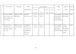 ที่ โครงการ/กิจกรรม วัตถุประสงค เปาหมาย ตัวชี้วัด ผลที่คาดวา หนวยงานที่
(ผลผลิตของโครงการ) ๒๕๕๙ ๒๕๖๐ ๒๕๖๑ (KPI) จะไดรับ รับผิดชอบ
(บาท) (บาท) (บาท) (บาท)
๓ โครงการขยายเขตไฟฟา
ซอย ๗ , ซอย ๑๑ , ซอย
บานนายบุญเลื่อน ตุน
ทรายคํา หมู ๑๒
เพื่อใหประชาชนมีไฟฟา
ใชอยางเพียงพอ
ขยายเขไฟฟา
ระยะทาง ๑๕๐ เมตร
๑๕๐,๐๐๐
(เทศบาล)
๑๕๐,๐๐๐
(เทศบาล)
- - ระดับความพึงพอใจ
ของประชาชนในการ
ดําเนินงานพัฒนา
ดานโครงสรางพื้นฐาน
ประชาชนมีไฟฟา
ใชอยางเพียงพอ
กองชาง
๔ โครงการกอสรางถนน
แอสฟลท ซอย ๑๐ บาน
นางแสงหลา หอมใย หมู
๑๒ - หมู ๕
เพื่อใหบริการประชาชน
ดานการสัญจรบนทอง
ถนน
ถนนแอสฟลทติก
ระยะทางประมาณ
๑๕๐ เมตร กวาง ๓
เมตร พื้นที่ผิวถนน
ประมาณ ๔๕๐
ตารางเมตร
๑๕๐,๐๐๐
(เทศบาล)
๑๕๐,๐๐๐
(เทศบาล)
- - ระดับความพึงพอใจ
ของประชาชนในการ
ดําเนินงานพัฒนา
ดานโครงสรางพื้นฐาน
ประชาชน
สามารถใช
เสนทางไดสะดวก
รวดเร็ว และ
ปลอดภัย
กองชาง
133
งบประมาณและที่มา
 