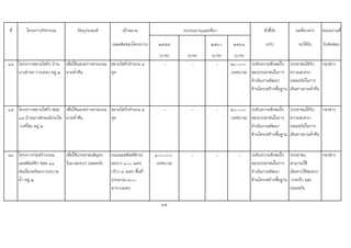 ที่ โครงการ/กิจกรรม วัตถุประสงค เปาหมาย ตัวชี้วัด ผลที่คาดวา หนวยงานที่
(ผลผลิตของโครงการ) ๒๕๕๙ ๒๕๖๐ ๒๕๖๑ (KPI) จะไดรับ รับผิดชอบ
(บาท) (บาท) (บาท) (บาท)
๑๔ โครงการขยายไฟกิ่ง บาน
นางอําพร กาบทอง หมู ๒
เพื่อใหแสงสวางตามถนน
ยามค่ําคืน
ขยายไฟกิ่งจํานวน ๔
จุด
- - - ๒๐,๐๐๐
(เทศบาล)
ระดับความพึงพอใจ
ของประชาชนในการ
ดําเนินงานพัฒนา
ดานโครงสรางพื้นฐาน
ประชาชนไดรับ
ความสะดวก
ปลอดภัยในการ
เดินทางยามค่ําคืน
กองชาง
๑๕ โครงการขยายไฟกิ่ง ซอย
๑๙ บานนางลักษณประไพ
วงคไชย หมู ๒
เพื่อใหแสงสวางตามถนน
ยามค่ําคืน
ขยายไฟกิ่งจํานวน ๔
จุด
- - - ๒๐,๐๐๐
(เทศบาล)
ระดับความพึงพอใจ
ของประชาชนในการ
ดําเนินงานพัฒนา
ดานโครงสรางพื้นฐาน
ประชาชนไดรับ
ความสะดวก
ปลอดภัยในการ
เดินทางยามค่ําคืน
กองชาง
๑๖ โครงการกอสรางถนน
แอสฟลทติก ซอย ๑๑
ตอเนื่องพรอมรางระบาย
น้ํา หมู ๒
เพื่อใหประชาชนสัญจร
ไปมาสะดวก ปลอดภัย
ถนนแอสฟลทติกระ
ยะทาง ๑๐๐ เมตร
กวาง ๓ เมตร พื้นที่
ประมาณ ๓๐๐
ตารางเมตร
๑๐๐,๐๐๐
(เทศบาล)
- - - ระดับความพึงพอใจ
ของประชาชนในการ
ดําเนินงานพัฒนา
ดานโครงสรางพื้นฐาน
ประชาชน
สามารถใช
เสนทางไดสะดวก
รวดเร็ว และ
ปลอดภัย
กองชาง
35
งบประมาณและที่มา
 