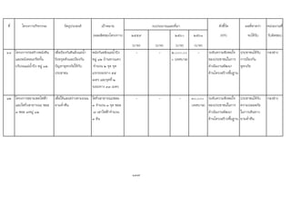 ที่ โครงการ/กิจกรรม วัตถุประสงค เปาหมาย ตัวชี้วัด ผลที่คาดวา หนวยงานที่
(ผลผลิตของโครงการ) ๒๕๕๙ ๒๕๖๐ ๒๕๖๑ (KPI) จะไดรับ รับผิดชอบ
(บาท) (บาท) (บาท) (บาท)
๑๑ โครงการกอสรางพนังดิน
และพนังคอนกรีตกั้น
บริเวณแมน้ําปง หมู ๑๒
เพื่อปองกันดินฝงแมน้ํา
ปงทรุดตัวและปองกัน
ปญหาอุทกภัยใหกับ
ประชาชน
พนังกันตลิ่งแมน้ําปง
หมู ๑๒ บานหางแคว
จํานวน ๒ จุด จุด
แรกระยะทาง ๕๕
เมตร และจุดที่ ๒
ระยะทาง ๓๓ เมตร
- - ๒,๐๐๐,๐๐
๐ (เทศบาล)
- ระดับความพึงพอใจ
ของประชาชนในการ
ดําเนินงานพัฒนา
ดานโครงสรางพื้นฐาน
ประชาชนไดรับ
การปองกัน
อุทกภัย
กองชาง
๑๒ โครงการขยายเขตไฟฟา
และไฟกิ่งสาธารณะ ซอย
๓ ซอย ๗หมู ๑๒
เพื่อใหแสงสวางตามถนน
ยามค่ําคืน
ไฟกิ่งสาธารณะซอย
๓ จํานวน ๓ จุด ซอย
๗ เสาไฟฟาจํานวน
๓ ตน
- - - ๓๐,๐๐๐
(เทศบาล)
ระดับความพึงพอใจ
ของประชาชนในการ
ดําเนินงานพัฒนา
ดานโครงสรางพื้นฐาน
ประชาชนไดรับ
ความปลอดภัย
ในการเดินทาง
ยามค่ําคืน
กองชาง
137
งบประมาณและที่มา
 