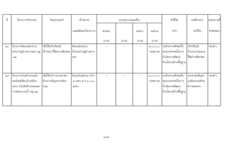 ที่ โครงการ/กิจกรรม วัตถุประสงค เปาหมาย ตัวชี้วัด ผลที่คาดวา หนวยงานที่
(ผลผลิตของโครงการ) ๒๕๕๙ ๒๕๖๐ ๒๕๖๑ (KPI) จะไดรับ รับผิดชอบ
(บาท) (บาท) (บาท) (บาท)
๑๖ โครงการซอมแซมระบบ
ประปาหมูบานหางแคว หมู
๑๒
เพื่อใหครัวเรือนมี
น้ําประปาใชอยางเพียงพอ
ซอมแซมระบบ
น้ําประปาหมูบานหาง
แคว
- - - ๑๐๐,๐๐๐
(เทศบาล)
ระดับความพึงพอใจ
ของประชาชนในการ
ดําเนินงานพัฒนา
ดานโครงสรางพื้นฐาน
ครัวเรือนมี
น้ําประปาสะอาด
ใชอยางเพียงพอ
กองชาง
๑๗ โครงการกอสรางถนนโอ
เวอรเลยเลียบลําเหมือง
กลาง ปรับดินขางถนนและ
วางทอระบายน้ํา หมู ๑๒
เพื่อใหบริการประชาชน
ดานการสัญจรบนทอง
ถนน
โอเวอรเลยถนน กวาง
๕ เมตร ยาว ๑,๐๐๐
เมตร
- - - ๑๐๐,๐๐๐
(เทศบาล)
ระดับความพึงพอใจ
ของประชาชนในการ
ดําเนินงานพัฒนา
ดานโครงสรางพื้นฐาน
ประชาชนสัญจร
บนทองถนนดวย
ความสะดวก
กองชาง
139
งบประมาณและที่มา
 