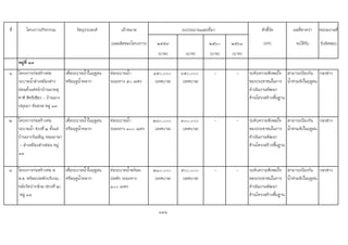ที่ โครงการ/กิจกรรม วัตถุประสงค เปาหมาย ตัวชี้วัด ผลที่คาดวา หนวยงานที่
(ผลผลิตของโครงการ) ๒๕๕๙ ๒๕๖๐ ๒๕๖๑ (KPI) จะไดรับ รับผิดชอบ
(บาท) (บาท) (บาท) (บาท)
หมูที่ ๑๓
๑ โครงการกอสรางทอ
ระบายน้ําลําเหมืองสาง
ออนตั้งแตหนาบานนายสุ
ชาติ สิทธิเขียว - บานนาง
ปทุมมา คันธรส หมู ๑๓
เพื่อระบายน้ําในฤดูฝน
หรือฤดูน้ําหลาก
ทอระบายน้ํา
ระยะทาง 5๐ เมตร
๑๕๐,๐๐๐
(เทศบาล)
๖๕๐,๐๐๐
(เทศบาล)
- - ระดับความพึงพอใจ
ของประชาชนในการ
ดําเนินงานพัฒนา
ดานโครงสรางพื้นฐาน
สามารถปองกัน
น้ําทวมขังในฤดูฝน
กองชาง
๒ โครงการกอสรางทอ
ระบายน้ํา ชวงที่ ๒ ตั้งแต
บานนางวันเพ็ญ หอมมาลา
- ลําเหมืองสางออน หมู
๑๓
เพื่อระบายน้ําในฤดูฝน
หรือฤดูน้ําหลาก
ทอระบายน้ํา
ระยะทาง ๓๐๐ เมตร
๒๘๐,๐๐๐
(เทศบาล)
๓๐๐,๐๐๐
(เทศบาล)
- - ระดับความพึงพอใจ
ของประชาชนในการ
ดําเนินงานพัฒนา
ดานโครงสรางพื้นฐาน
สามารถปองกัน
น้ําทวมขังในฤดูฝน
กองชาง
๓ โครงการกอสรางทอ ค.
ส.ล. พรอมบอพักบริเวณ
หลังวัดปากลวย (ชวงที่ ๒)
หมู ๑๓
เพื่อระบายน้ําในฤดูฝน
หรือฤดูน้ําหลาก
ทอระบายน้ําพรอม
บอพัก ระยะทาง
๓๐๐ เมตร
๒๑๐,๐๐๐
(เทศบาล)
๕๐๐,๐๐๐
(เทศบาล)
- - ระดับความพึงพอใจ
ของประชาชนในการ
ดําเนินงานพัฒนา
ดานโครงสรางพื้นฐาน
สามารถปองกัน
น้ําทวมขังในฤดูฝน
กองชาง
141
งบประมาณและที่มา
 