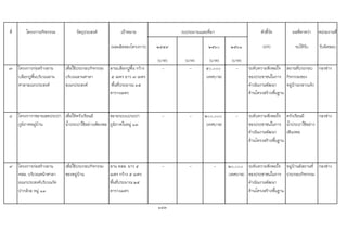 ที่ โครงการ/กิจกรรม วัตถุประสงค เปาหมาย ตัวชี้วัด ผลที่คาดวา หนวยงานที่
(ผลผลิตของโครงการ) ๒๕๕๙ ๒๕๖๐ ๒๕๖๑ (KPI) จะไดรับ รับผิดชอบ
(บาท) (บาท) (บาท) (บาท)
๗ โครงการกอสรางลาน
บล็อกปูพื้นบริเวณลาน
ศาลาอเนกประสงค
เพื่อใชประกอบกิจกรรม
บริเวณลานศาลา
อเนกประสงค
ลานบล็อกปูพื้น กวาง
๕ เมตร ยาว ๗ เมตร
พื้นที่ประมาณ ๓๕
ตารางเมตร
- - ๕๐,๐๐๐
(เทศบาล)
- ระดับความพึงพอใจ
ของประชาชนในการ
ดําเนินงานพัฒนา
ดานโครงสรางพื้นฐาน
สถานที่ประกอบ
กิจกรรมของ
หมูบานกลางแจง
กองชาง
๘ โครงการาขยายเขตประปา
ภูมิภาคหมูบาน
เพื่อใหครัวเรือนมี
น้ําประปาใชอยางเพียงพอ
ขยายระบบประปา
ภูมิภาคในหมู ๑๓
- - ๒๐๐,๐๐๐
(เทศบาล)
- ระดับความพึงพอใจ
ของประชาชนในการ
ดําเนินงานพัฒนา
ดานโครงสรางพื้นฐาน
ครัวเรือนมี
น้ําประปาใชอยาง
เพีนงพอ
กองชาง
๙ โครงการกอสรางลาน
คสล. บริเวณหนาศาลา
อเนกประสงคบริเวณวัด
ปากลวย หมู ๑๓
เพื่อใชประกอบกิจกรรม
ของหมูบาน
ลาน คสล. ยาว ๕
เมตร กวาง ๕ เมตร
พื้นที่ประมาณ ๒๕
ตารางเมตร
- - - ๒๐,๐๐๐
(เทศบาล)
ระดับความพึงพอใจ
ของประชาชนในการ
ดําเนินงานพัฒนา
ดานโครงสรางพื้นฐาน
หมูบานมีสถานที่
ประกอบกิจกรรม
กองชาง
143
งบประมาณและที่มา
 