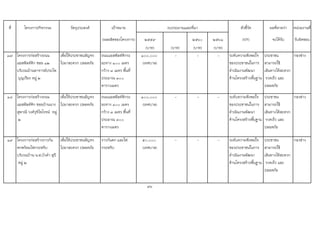 ที่ โครงการ/กิจกรรม วัตถุประสงค เปาหมาย ตัวชี้วัด ผลที่คาดวา หนวยงานที่
(ผลผลิตของโครงการ) ๒๕๕๙ ๒๕๖๐ ๒๕๖๑ (KPI) จะไดรับ รับผิดชอบ
(บาท) (บาท) (บาท) (บาท)
๑๗ โครงการกอสรางถนน
แอสฟลทติก ซอย ๑๒
บริเวณบานอาจารยประไพ
บุญเรือง หมู ๒
เพื่อใหประชาชนสัญจร
ไปมาสะดวก ปลอดภัย
ถนนแอสฟลทติกระ
ยะทาง ๑๐๐ เมตร
กวาง ๓ เมตร พื้นที่
ประมาณ ๓๐๐
ตารางเมตร
๑๐๐,๐๐๐
(เทศบาล)
- - - ระดับความพึงพอใจ
ของประชาชนในการ
ดําเนินงานพัฒนา
ดานโครงสรางพื้นฐาน
ประชาชน
สามารถใช
เสนทางไดสะดวก
รวดเร็ว และ
ปลอดภัย
กองชาง
๑๘ โครงการกอสรางถนน
แอสฟลทติก ซอยบานนาง
สุพาณี วงครุจิไพโรจน หมู
๒
เพื่อใหประชาชนสัญจร
ไปมาสะดวก ปลอดภัย
ถนนแอสฟลทติกระ
ยะทาง ๑๐๐ เมตร
กวาง ๓ เมตร พื้นที่
ประมาณ ๓๐๐
ตารางเมตร
๑๐๐,๐๐๐
(เทศบาล)
- - - ระดับความพึงพอใจ
ของประชาชนในการ
ดําเนินงานพัฒนา
ดานโครงสรางพื้นฐาน
ประชาชน
สามารถใช
เสนทางไดสะดวก
รวดเร็ว และ
ปลอดภัย
กองชาง
๑๙ โครงการกอสรางราวกัน
ตกพรอมไฟกระพริบ
บริเวณบาน น.ส.บัวคํา สุป
หมู ๒
เพื่อใหประชาชนสัญจร
ไปมาสะดวก ปลอดภัย
ราวกันตก และไฟ
กระพริบ
๕๐,๐๐๐
(เทศบาล)
- - - ระดับความพึงพอใจ
ของประชาชนในการ
ดําเนินงานพัฒนา
ดานโครงสรางพื้นฐาน
ประชาชน
สามารถใช
เสนทางไดสะดวก
รวดเร็ว และ
ปลอดภัย
กองชาง
36
งบประมาณและที่มา
 