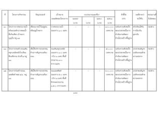 ที่ โครงการ/กิจกรรม วัตถุประสงค เปาหมาย ตัวชี้วัด ผลที่คาดวา หนวยงานที่
(ผลผลิตของโครงการ) ๒๕๕๙ ๒๕๖๐ ๒๕๖๑ (KPI) จะไดรับ รับผิดชอบ
(บาท) (บาท) (บาท) (บาท)
๑๐ โครงการวางทอระบายน้ํา
พรอมบอพักปากซอยน้ํา
ดื่มกิมเพียว-บานนาง
บุญปน หมู ๑๓
เพื่อระบายน้ําในฤดูฝน
หรือฤดูน้ําหลาก
วางทอระบายน้ํา
ระยะทาง ๑๐๐ เมตร
- - - ๑๐๐,๐๐๐
(เทศบาล)
ระดับความพึงพอใจ
ของประชาชนในการ
ดําเนินงานพัฒนา
ดานโครงสรางพื้นฐาน
ครัวเรือนไดรับ
การปองกัน
อุทกภัย
กองชาง
๑๑ โครงการกอสรางถนนหิน
คลุกบดอัดหลังโรงเรียน
สืบนทีธรรม ชวงที่ ๒ หมู
๑๓
เพื่อใหบริการประชาชน
ดานการสัญจรบนทอง
ถนน
ถนนหินคลุกบดอัด
ระยะทาง ๑๐๐ เมตร
กวาง ๓ เมตร พื้นที่
ประมาณ ๓๐๐
ตารางเมตร
- - - ๕๐,๐๐๐
(เทศบาล)
ระดับความพึงพอใจ
ของประชาชนในการ
ดําเนินงานพัฒนา
ดานโครงสรางพื้นฐาน
ประชาชนสัญจร
บนทองถนนดวย
ความสะดวก
กองชาง
๑๒ โครงการกอสรางถนน
แอสฟลท ซอย ๒/๑ หมู
๑๓
เพื่อใหบริการประชาชน
ดานการสัญจรบนทอง
ถนน
ถนนแอสฟลท
ระยะทาง ๕๐๐ เมตร
กวาง ๓ เมตร พื้นที่
ผิวถนนประมาณ
๑,๕๐๐ ตารางเมตร
- - - ๖๐๐,๐๐๐
(เทศบาล)
ระดับความพึงพอใจ
ของประชาชนในการ
ดําเนินงานพัฒนา
ดานโครงสรางพื้นฐาน
ประชาชนสัญจร
บนทองถนนดวย
ความสะดวก
กองชาง
144
งบประมาณและที่มา
 