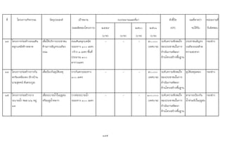 ที่ โครงการ/กิจกรรม วัตถุประสงค เปาหมาย ตัวชี้วัด ผลที่คาดวา หนวยงานที่
(ผลผลิตของโครงการ) ๒๕๕๙ ๒๕๖๐ ๒๕๖๑ (KPI) จะไดรับ รับผิดชอบ
(บาท) (บาท) (บาท) (บาท)
๑๓ โครงการกอสรางถนนหิน
คลุกบดอัดขางตลาด
เพื่อใหบริการประชาชน
ดานการสัญจรบนทอง
ถนน
ถนนหินคลุกบดอัด
ระยะทาง ๑๐๐ เมตร
กวาง ๓ เมตร พื้นที่
ประมาณ ๓๐๐
ตารางเมตร
- - - ๕๐,๐๐๐
(เทศบาล)
ระดับความพึงพอใจ
ของประชาชนในการ
ดําเนินงานพัฒนา
ดานโครงสรางพื้นฐาน
ประชาชนสัญจร
บนทองถนนดวย
ความสะดวก
กองชาง
๑๔ โครงการกอสรางราวกัน
ตกริมเหมืองดง (ขางบาน
นายสุพจน ตันตระกูล)
เพื่อปองกันอุบัติเหตุ ราวกันตกระยะทาง
๑๐๐ เมตร
- - - ๕๐,๐๐๐
(เทศบาล)
ระดับความพึงพอใจ
ของประชาชนในการ
ดําเนินงานพัฒนา
ดานโครงสรางพื้นฐาน
อุบัติเหตุลดลง กองชาง
๑๕ โครงการกอสรางราง
ระบายน้ํา ซอย ๖/๑ หมู
๑๓
เพื่อระบายน้ําในฤดูฝน
หรือฤดูน้ําหลาก
วางทอระบายน้ํา
ระยะทาง ๑๐๐ เมตร
- - - ๑๐๐,๐๐๐
(เทศบาล)
ระดับความพึงพอใจ
ของประชาชนในการ
ดําเนินงานพัฒนา
ดานโครงสรางพื้นฐาน
สามารถปองกัน
น้ําทวมขังในฤดูฝน
กองชาง
145
งบประมาณและที่มา
 