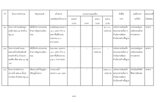 ที่ โครงการ/กิจกรรม วัตถุประสงค เปาหมาย ตัวชี้วัด ผลที่คาดวา หนวยงานที่
(ผลผลิตของโครงการ) ๒๕๕๙ ๒๕๖๐ ๒๕๖๑ (KPI) จะไดรับ รับผิดชอบ
(บาท) (บาท) (บาท) (บาท)
๑๖ โครงการทําถนนหินคลุก
บดอัด ซอย ๖/๑ ชวงที่ ๒
หมู ๑๓
เพื่อใหบริการประชาชน
ดานการสัญจรบนทอง
ถนน
ถนนหินคลุกระยะทาง
๑๐๐ เมตร กวาง ๓
เมตร พื้นที่ผิวถนน
ประมาณ ๓๐๐
ตารางเมตร
- - - ๕๐,๐๐๐
(เทศบาล)
ระดับความพึงพอใจ
ของประชาชนในการ
ดําเนินงานพัฒนา
ดานโครงสรางพื้นฐาน
ประชาชนสัญจร
บนทองถนนดวย
ความสะดวก
กองชาง
๑๗ โครงการกอสรางถนน
คสล.หลังโรงเรียนสืบนที
ธรรมชวงที่ ๒-บานนาย
มนตชัย เชื่อม ซอย ๑๑ หมู
๑๓
เพื่อใหบริการประชาชน
ดานการสัญจรบนทอง
ถนน
ถนน คสล. ระยะทาง
๓๐๐ เมตร กวาง ๔
เมตร พื้นที่ประมาณ
๑,๒๐๐ ตารางเมตร
- - ๖๐๐,๐๐๐
(เทศบาล)
- ระดับความพึงพอใจ
ของประชาชนในการ
ดําเนินงานพัฒนา
ดานโครงสรางพื้นฐาน
ประชาชนสัญจร
บนทองถนนดวย
ความสะดวก
กองชาง
๑๘ โครงการกอสรางราง
ระบายน้ํา ซอย ๒ ตั้งแต
ปากซอย-ทายซอย หมู ๑๓
เพื่อระบายน้ําในฤดูฝน
หรือฤดูน้ําหลาก
รางระบายน้ํา
ระยะทาง ๑๕๐ เมตร
- - - ๒๕๕,๐๐๐
(เทศบาล)
ระดับความพึงพอใจ
ของประชาชนในการ
ดําเนินงานพัฒนา
ดานโครงสรางพื้นฐาน
ครัวเรือนมีไฟฟา
ใชอยางเพียงพอ
กองชาง
146
งบประมาณและที่มา
 