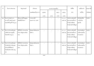ที่ โครงการ/กิจกรรม วัตถุประสงค เปาหมาย ตัวชี้วัด ผลที่คาดวา หนวยงานที่
(ผลผลิตของโครงการ) ๒๕๕๙ ๒๕๖๐ ๒๕๖๑ (KPI) จะไดรับ รับผิดชอบ
(บาท) (บาท) (บาท) (บาท)
๒๕ โครงการกอสรางราง
ระบายน้ํา ซอยบานนาย
พงษสวัสดิ์ ภูธรใจ หมู ๑๓
เพื่อระบายน้ําในฤดูฝน
หรือเมื่อน้ําหลาก
รางระบายน้ํา
ระยะทาง ๕๐ เมตร
- - - ๖๐,๐๐๐
(เทศบาล)
ระดับความพึงพอใจ
ของประชาชนในการ
ดําเนินงานพัฒนา
ดานโครงสรางพื้นฐาน
ครัวเรือนไดรับ
การปองกัน
อุทกภัย
กองชาง
๒๖ โครงการทําถนนหินคลุก
บดอัดบานนางบุญปน
กัณฑะมิตร หมู ๑๓
เพื่อใหบริการประชาชน
ดานการสัญจรบนทอง
ถนน
หินคลุกบดอัดและถม
ไหลทาง
- - - ๓๐,๐๐๐
(เทศบาล)
ระดับความพึงพอใจ
ของประชาชนในการ
ดําเนินงานพัฒนา
ดานโครงสรางพื้นฐาน
ประชาชนสัญจร
บนทองถนนดวย
ความสะดวก
กองชาง
๒๗ โครงการทําถนนหินคลุก
โรงเรียนวัดปากลวยและ
ปรับปรุงพื้นที่สนาม
โรงเรียนวัดปากลวย หมู
๑๓
เพื่อใหบริการประชาชน
ดานการสัญจรบนทอง
ถนน
หินคลุกบดอัดและถม
ไหลทาง
- - - ๓๐,๐๐๐
(เทศบาล)
ระดับความพึงพอใจ
ของประชาชนในการ
ดําเนินงานพัฒนา
ดานโครงสรางพื้นฐาน
ประชาชนสัญจร
บนทองถนนดวย
ความสะดวก
กองชาง
149
งบประมาณและที่มา
 