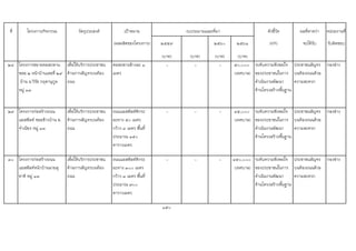 ที่ โครงการ/กิจกรรม วัตถุประสงค เปาหมาย ตัวชี้วัด ผลที่คาดวา หนวยงานที่
(ผลผลิตของโครงการ) ๒๕๕๙ ๒๕๖๐ ๒๕๖๑ (KPI) จะไดรับ รับผิดชอบ
(บาท) (บาท) (บาท) (บาท)
๒๘ โครงการขยายคอสะพาน
ซอย ๒ หนาบานเลขที่ ๒๙
บาน อ.วิรัช กฤตานุกูล
หมู ๑๓
เพื่อใหบริการประชาชน
ดานการสัญจรบนทอง
ถนน
คอสะพานขางละ ๑
เมตร
- - - ๕๐,๐๐๐
(เทศบาล)
ระดับความพึงพอใจ
ของประชาชนในการ
ดําเนินงานพัฒนา
ดานโครงสรางพื้นฐาน
ประชาชนสัญจร
บนทองถนนดวย
ความสะดวก
กองชาง
๒๙ โครงการกอสรางถนน
แอสฟลท ซอยขางบาน อ.
จําเนียร หมู ๑๓
เพื่อใหบริการประชาชน
ดานการสัญจรบนทอง
ถนน
ถนนแอสฟลทติกระ
ยะทาง ๕๐ เมตร
กวาง ๓ เมตร พื้นที่
ประมาณ ๑๕๐
ตารางเมตร
- - - ๔๕,๐๐๐
(เทศบาล)
ระดับความพึงพอใจ
ของประชาชนในการ
ดําเนินงานพัฒนา
ดานโครงสรางพื้นฐาน
ประชาชนสัญจร
บนทองถนนดวย
ความสะดวก
กองชาง
๓๐ โครงการกอสรางถนน
แอสฟลทหนาบานนายสุ
ชาติ หมู ๑๓
เพื่อใหบริการประชาชน
ดานการสัญจรบนทอง
ถนน
ถนนแอสฟลทติกระ
ยะทาง ๓๐๐ เมตร
กวาง ๓ เมตร พื้นที่
ประมาณ ๙๐๐
ตารางเมตร
- - - ๔๕๐,๐๐๐
(เทศบาล)
ระดับความพึงพอใจ
ของประชาชนในการ
ดําเนินงานพัฒนา
ดานโครงสรางพื้นฐาน
ประชาชนสัญจร
บนทองถนนดวย
ความสะดวก
กองชาง
150
งบประมาณและที่มา
 