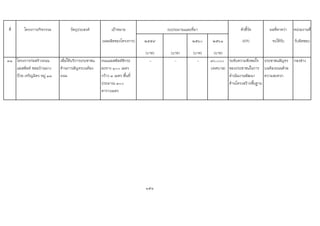 ที่ โครงการ/กิจกรรม วัตถุประสงค เปาหมาย ตัวชี้วัด ผลที่คาดวา หนวยงานที่
(ผลผลิตของโครงการ) ๒๕๕๙ ๒๕๖๐ ๒๕๖๑ (KPI) จะไดรับ รับผิดชอบ
(บาท) (บาท) (บาท) (บาท)
๓๑ โครงการกอสรางถนน
แอสฟลท ซอยบานนาง
บวย เจริญมิตร หมู ๑๓
เพื่อใหบริการประชาชน
ดานการสัญจรบนทอง
ถนน
ถนนแอสฟลทติกระ
ยะทาง ๑๐๐ เมตร
กวาง ๓ เมตร พื้นที่
ประมาณ ๓๐๐
ตารางเมตร
- - - ๙๐,๐๐๐
(เทศบาล)
ระดับความพึงพอใจ
ของประชาชนในการ
ดําเนินงานพัฒนา
ดานโครงสรางพื้นฐาน
ประชาชนสัญจร
บนทองถนนดวย
ความสะดวก
กองชาง
151
งบประมาณและที่มา
 