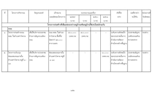 ที่ โครงการ/กิจกรรม วัตถุประสงค เปาหมาย ตัวชี้วัด ผลที่คาดวา หนวยงานที่
(ผลผลิตของโครงการ) ๒๕๕๙ ๒๕๖๐ ๒๕๖๑ (KPI) จะไดรับ รับผิดชอบ
(บาท) (บาท) (บาท) (บาท)
ถนน
๑ โครงการกอสรางถนน
คสล. ในตําบลทาวังตาล
เพื่อใหบริการประชาชน
ดานการสัญจรบนทอง
ถนน
ถนน คสล. ในตําบล
ทาวังตาล พื้นที่ไม
นอยกวา ๒๖,๐๐๐
ตารางเมตร
๕๐๐,๐๐๐
(เทศบาล)
๕๐๐,๐๐๐
(เทศบาล)
- - ระดับความพึงพอใจ
ของประชาชนในการ
ดําเนินงานพัฒนา
ดานโครงสรางพื้นฐาน
ประชาชนสัญจร
บนทองถนนดวย
ความสะดวก
กองชาง
๒ โครงการปรับปรุง
ซอมแซมถนนภายใน
ตําบลทาวังตาล หมูที่ ๑-
๑๓
เพื่อใหบริการประชาชน
ดานการสัญจรบนทอง
ถนน
ซอมแซมถนนภายใน
ตําบลทาวังตาล หมูที่
๑-๑๓
- - - ๖๐,๐๐๐
(เทศบาล)
ระดับความพึงพอใจ
ของประชาชนในการ
ดําเนินงานพัฒนา
ดานโครงสรางพื้นฐาน
ประชาชนสัญจร
บนทองถนนดวย
ความสะดวก
กองชาง
152
โครงการกอสรางที่เชื่อมตอระหวางหมูบานหรือหมูบานใชประโยชนรวมกัน
งบประมาณและที่มา
 